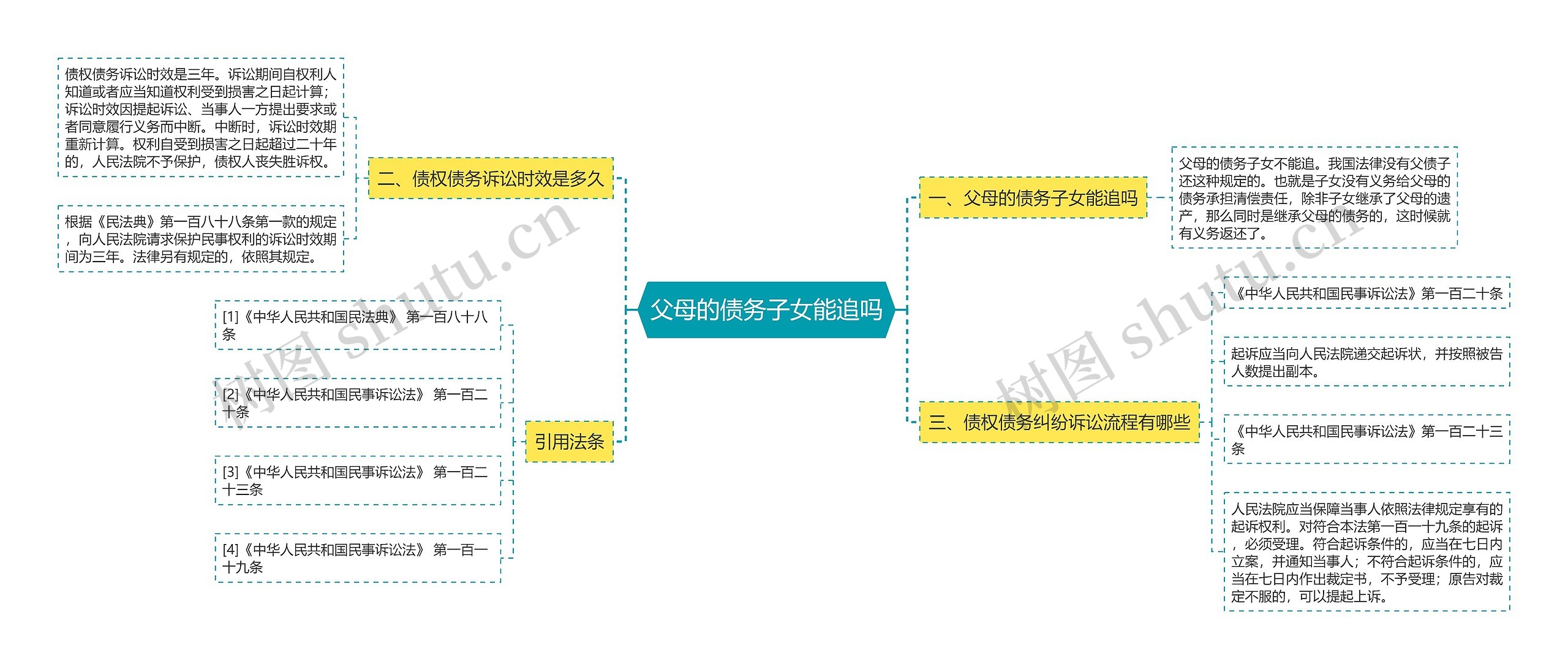 父母的债务子女能追吗思维导图