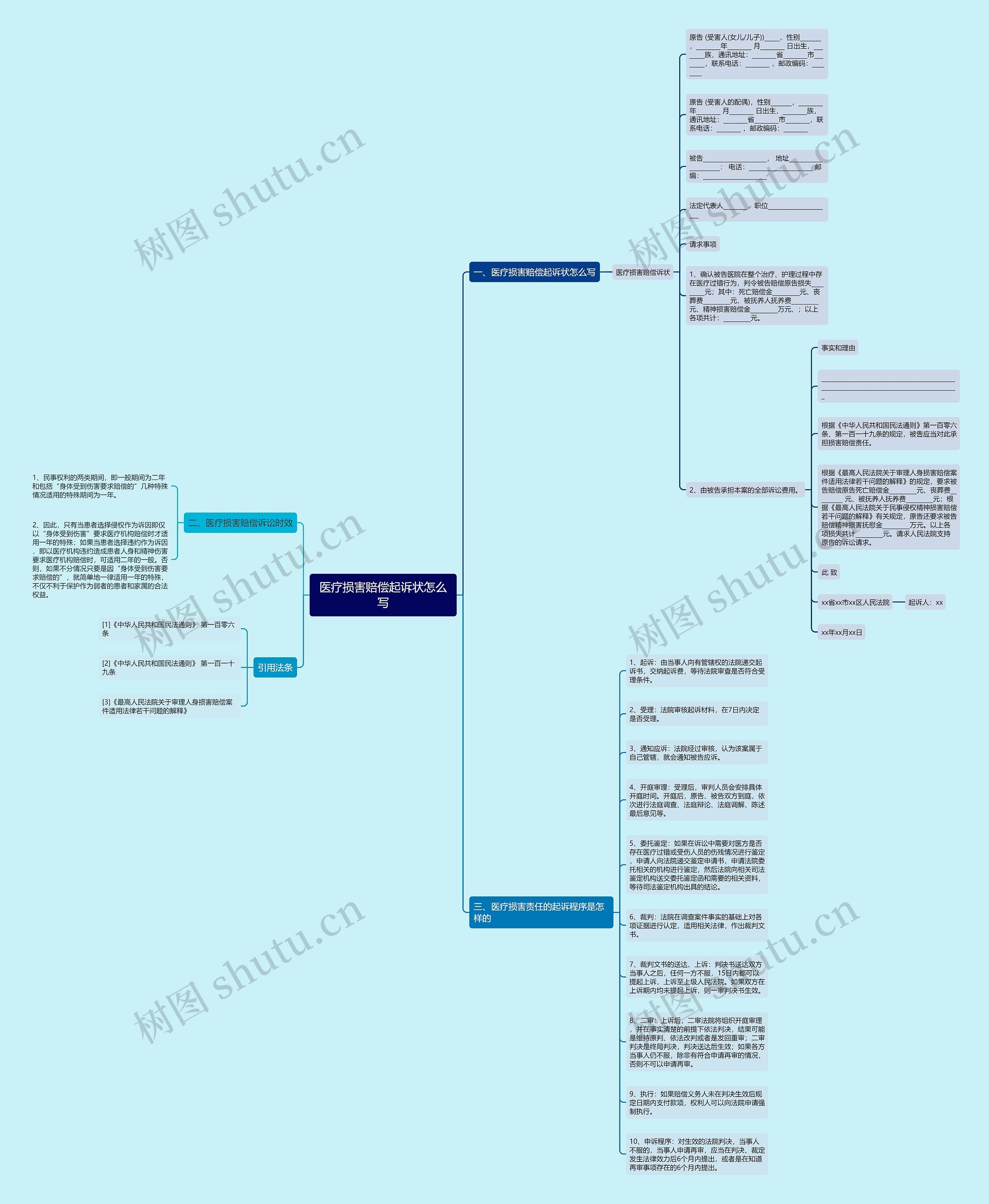 医疗损害赔偿起诉状怎么写思维导图