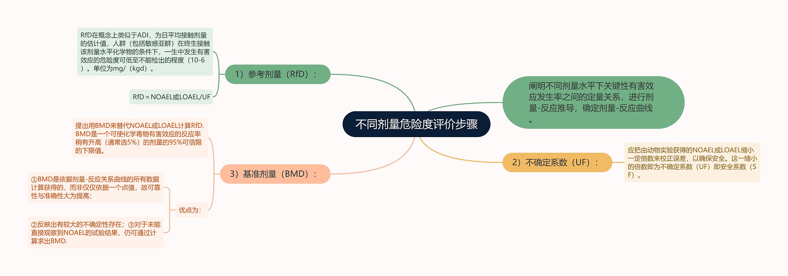 不同剂量危险度评价步骤