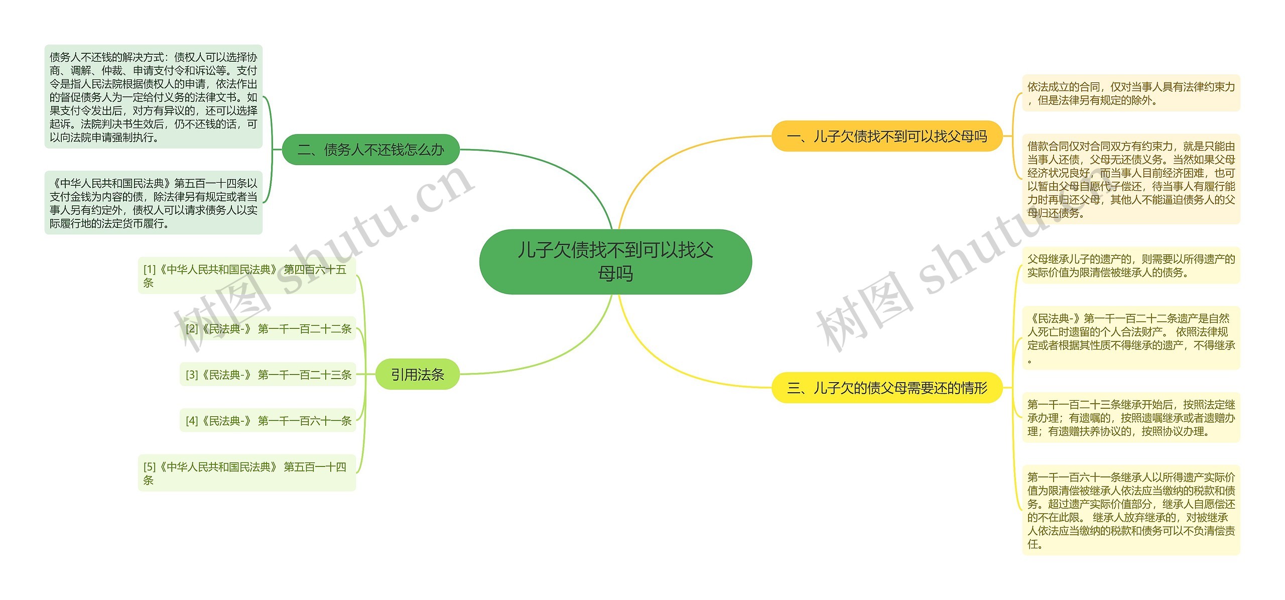 儿子欠债找不到可以找父母吗思维导图