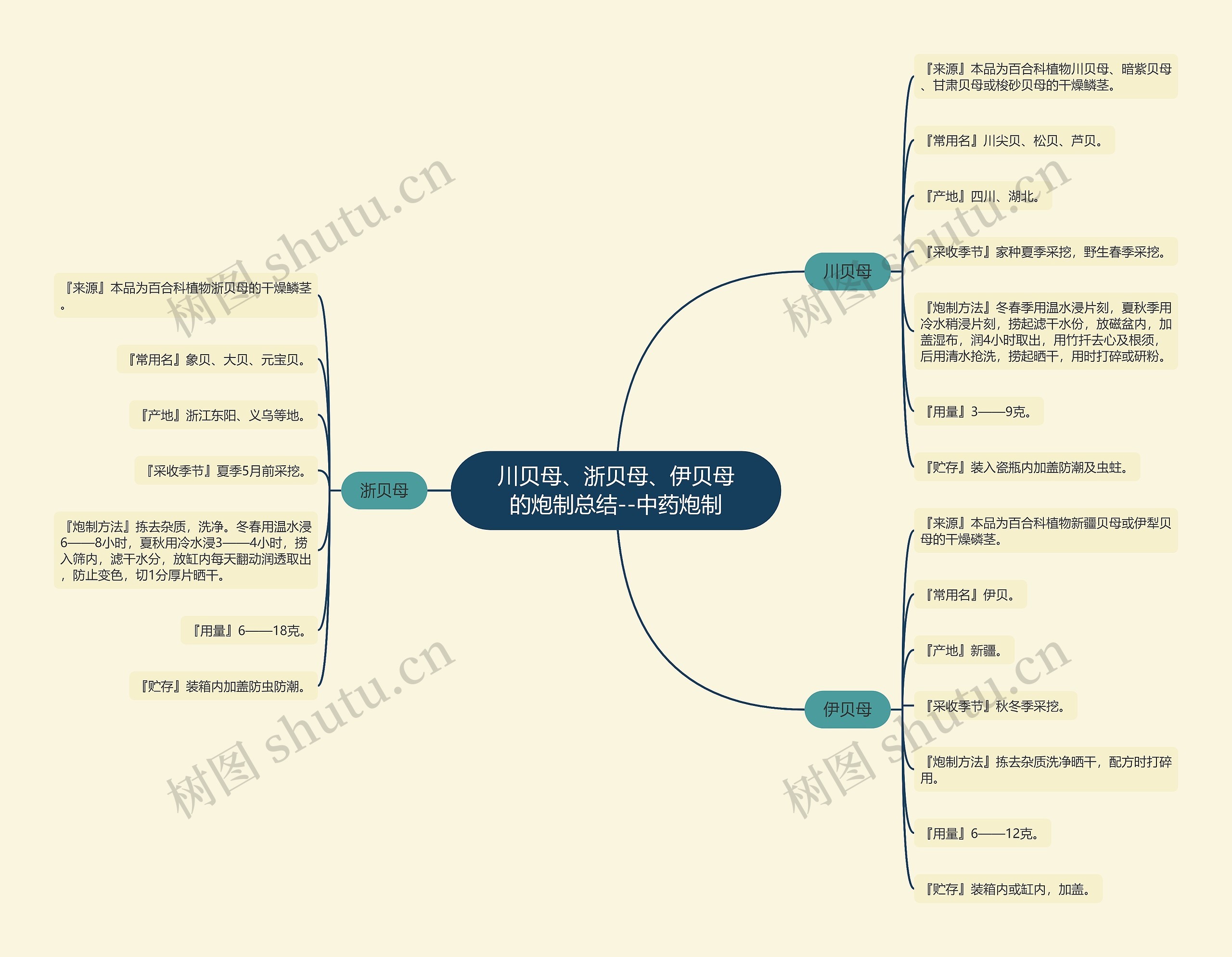 川贝母、浙贝母、伊贝母的炮制总结--中药炮制 川贝母、浙贝母、伊贝母的炮制总结--中药炮制