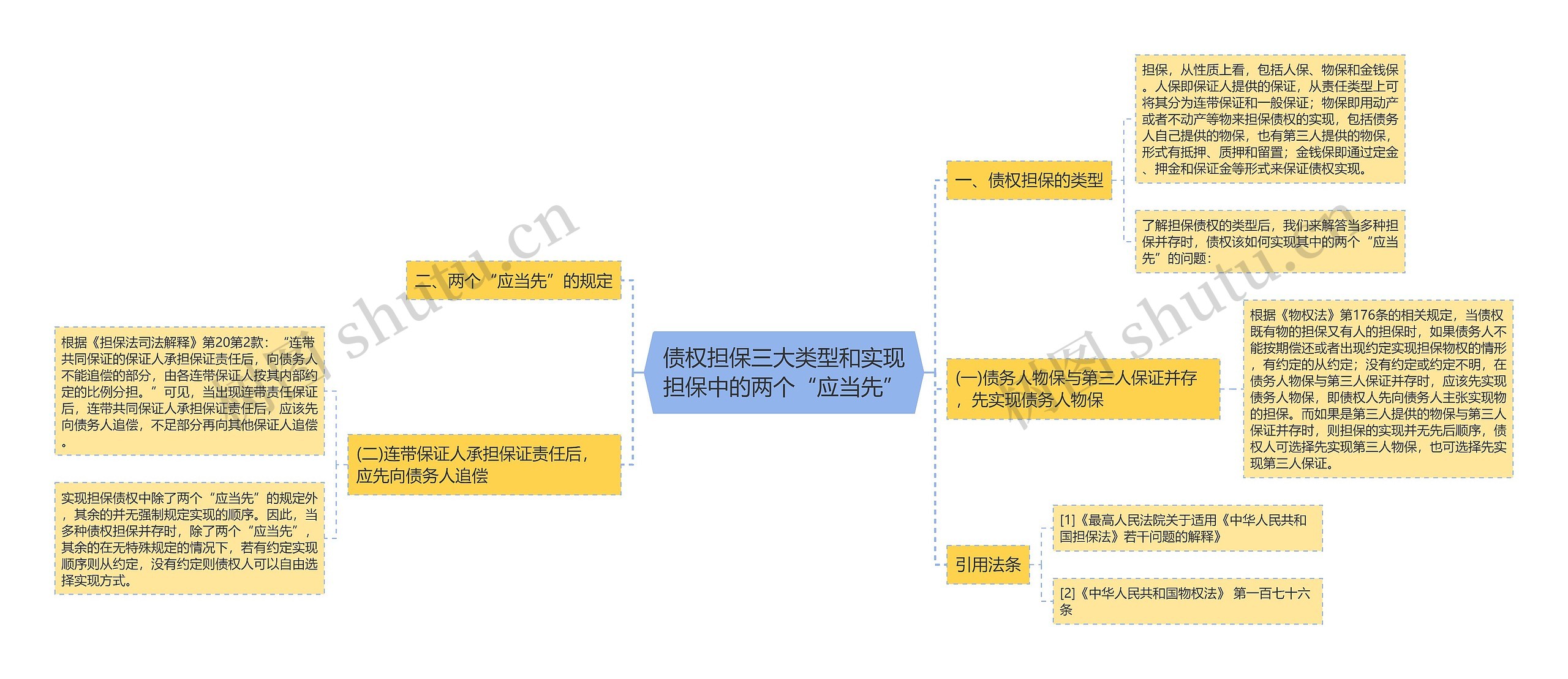 债权担保三大类型和实现担保中的两个“应当先”