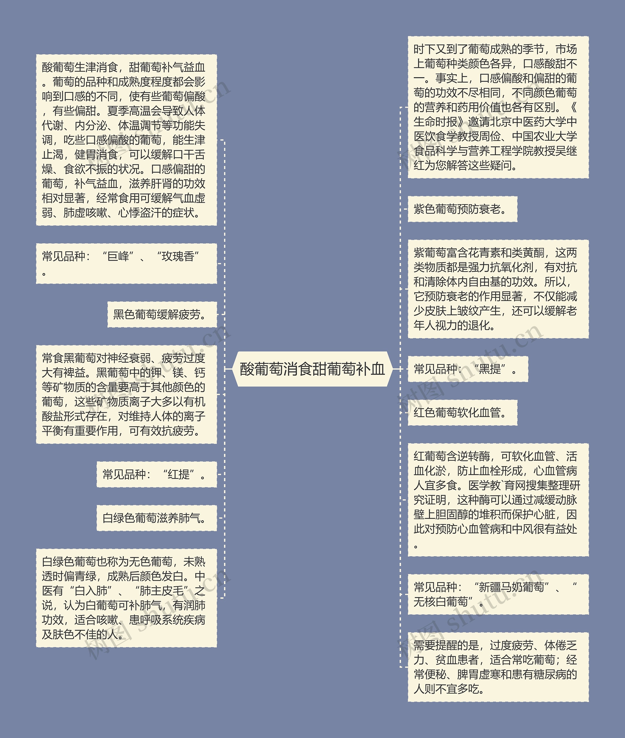 酸葡萄消食甜葡萄补血思维导图