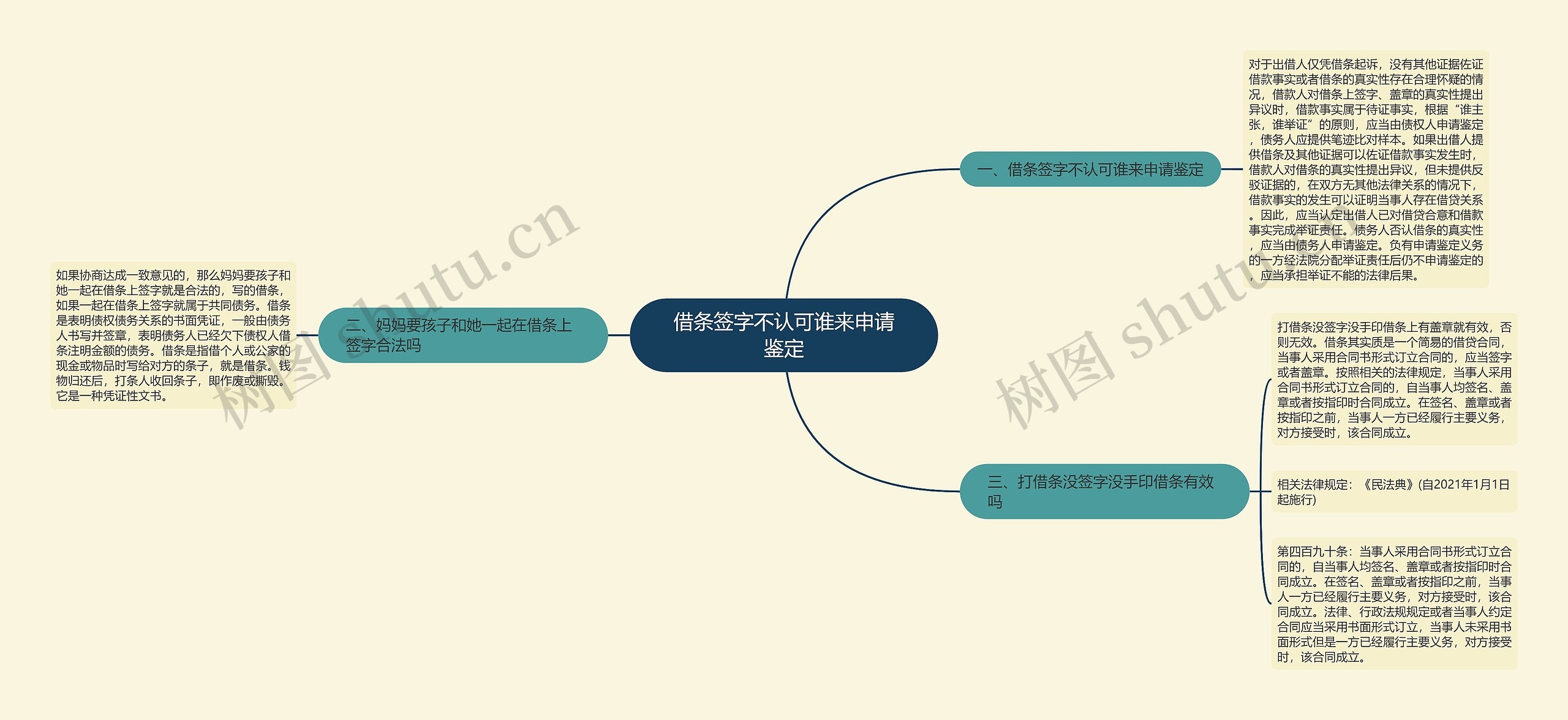 借条签字不认可谁来申请鉴定思维导图