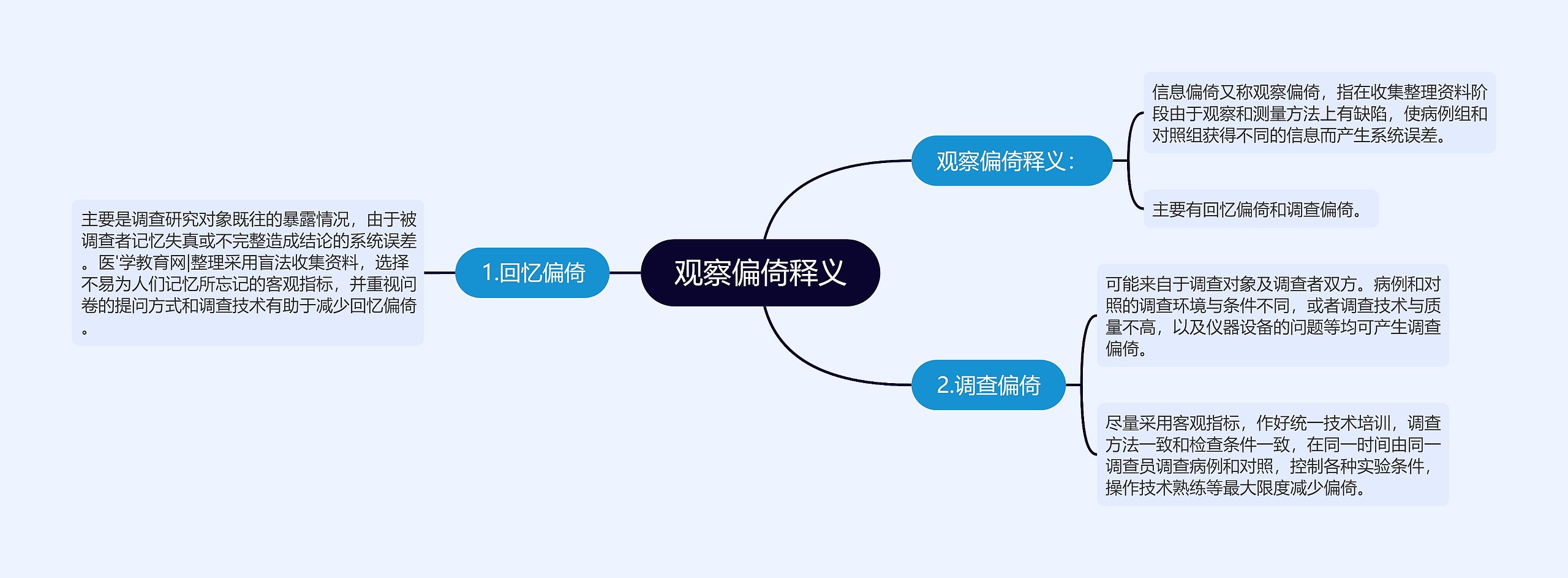 观察偏倚释义