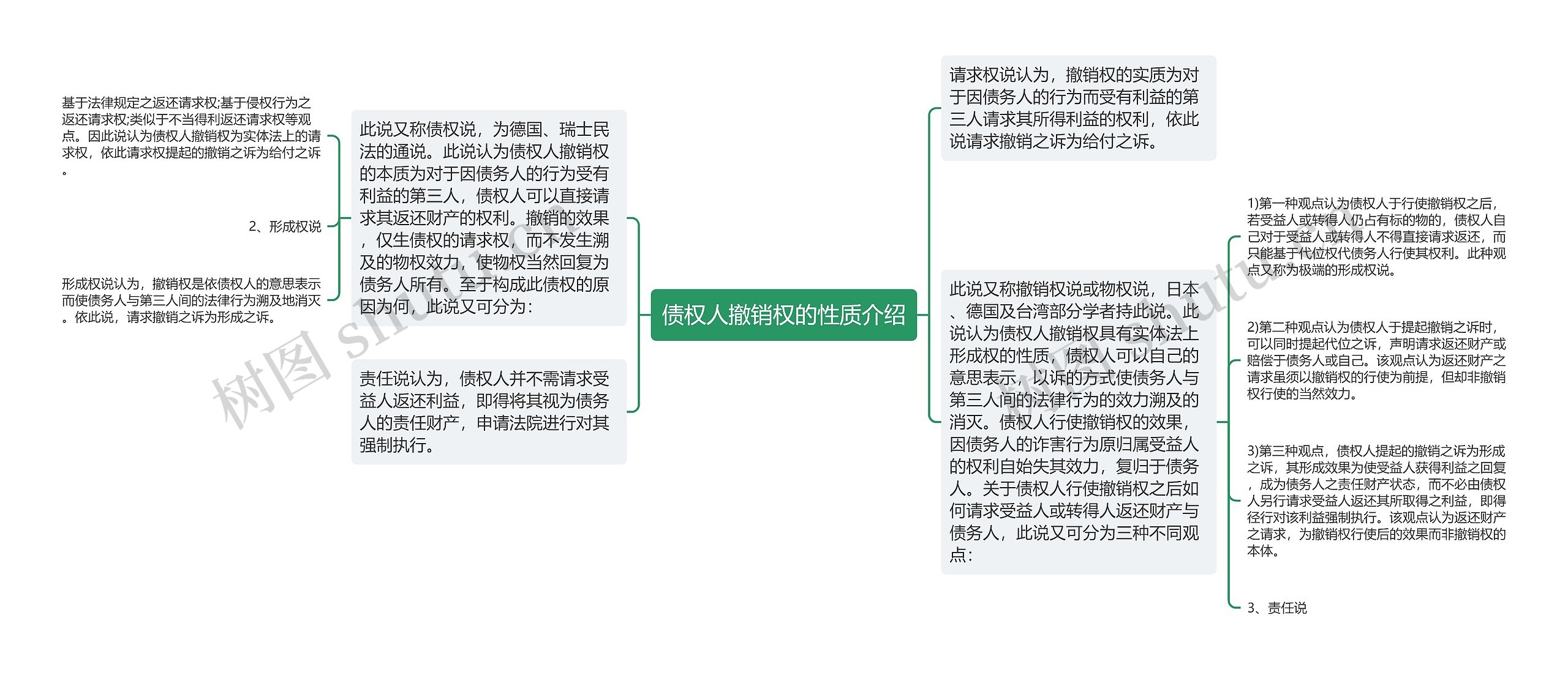 债权人撤销权的性质介绍思维导图