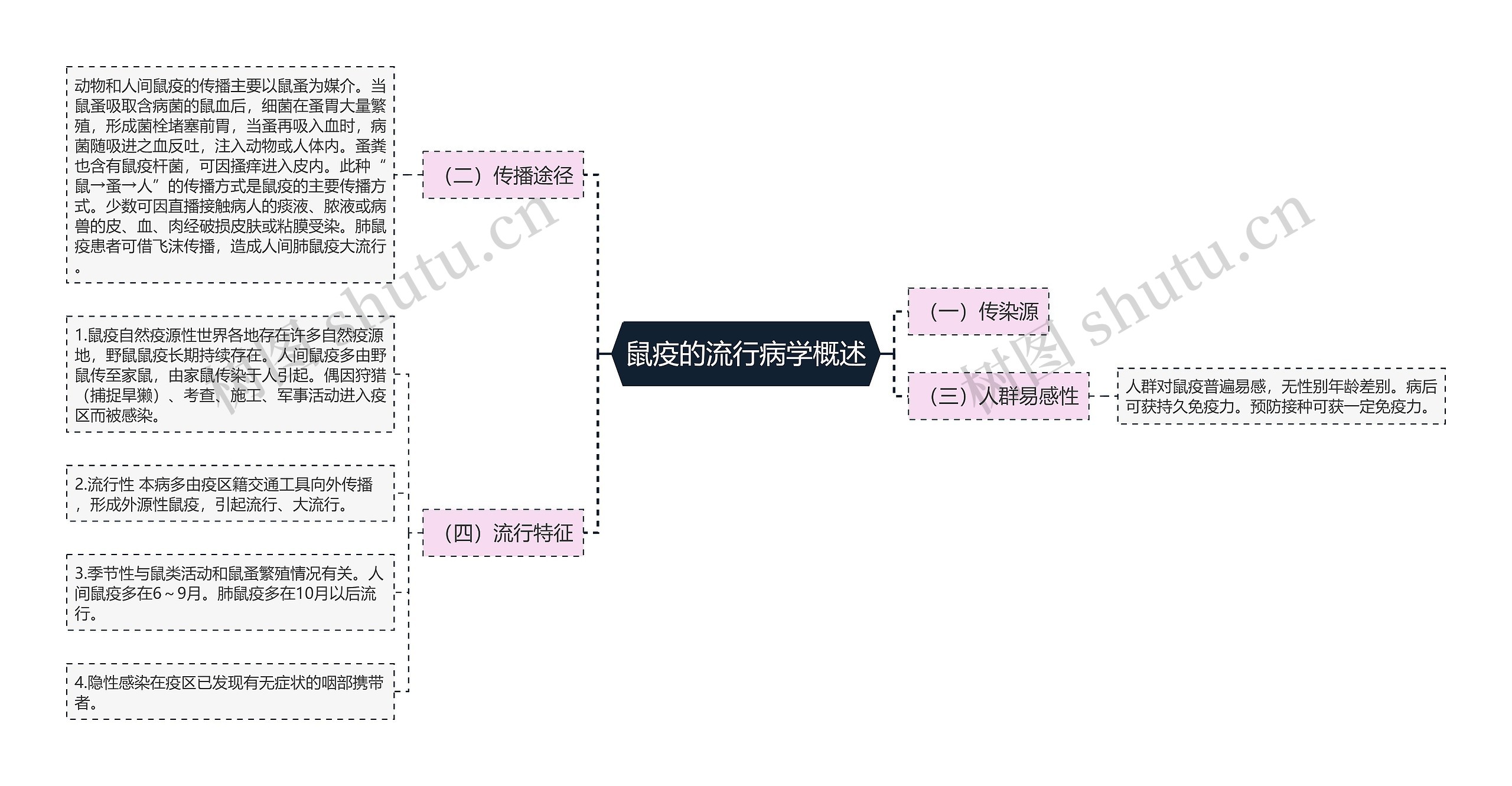 鼠疫的流行病学概述思维导图