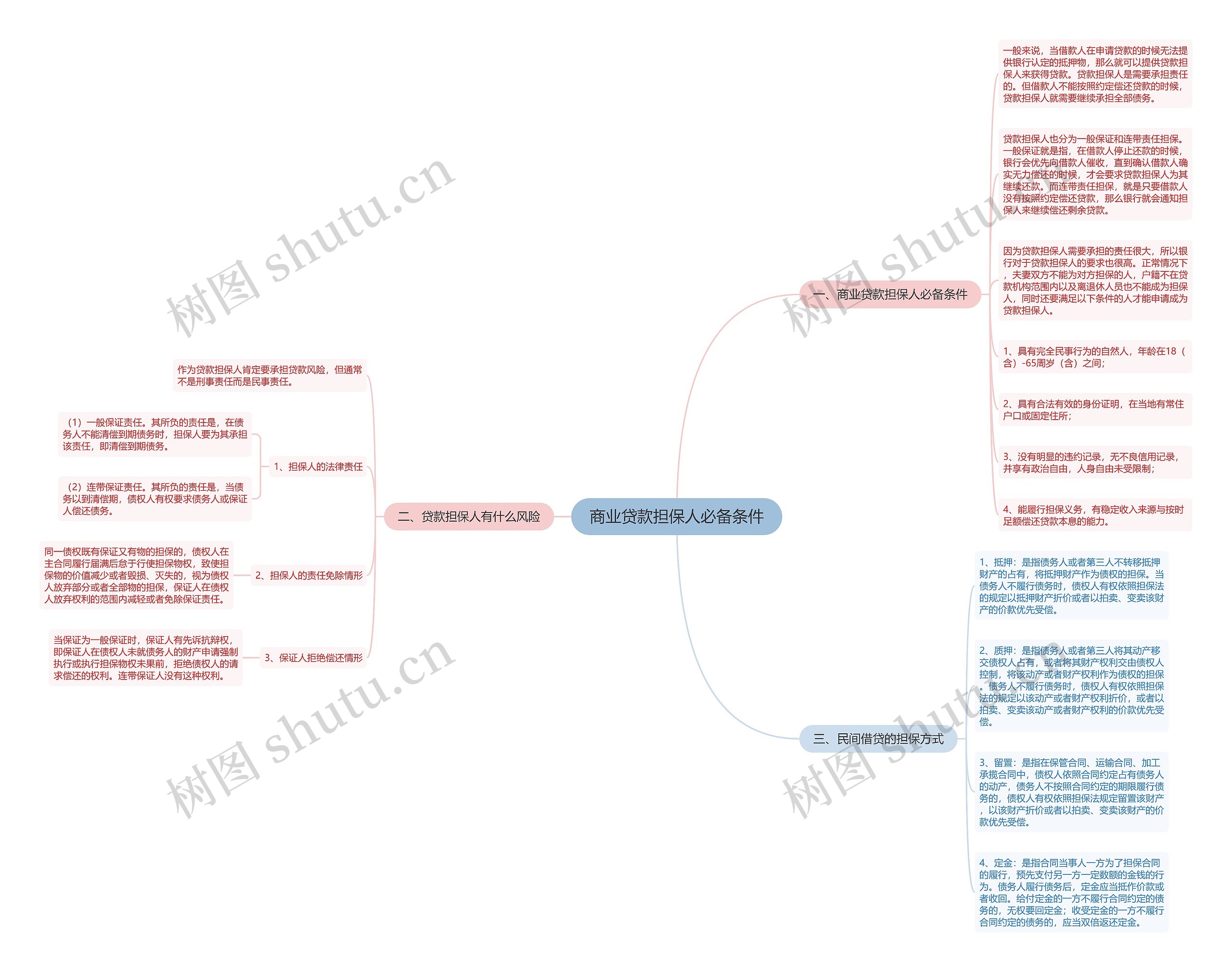 商业贷款担保人必备条件思维导图