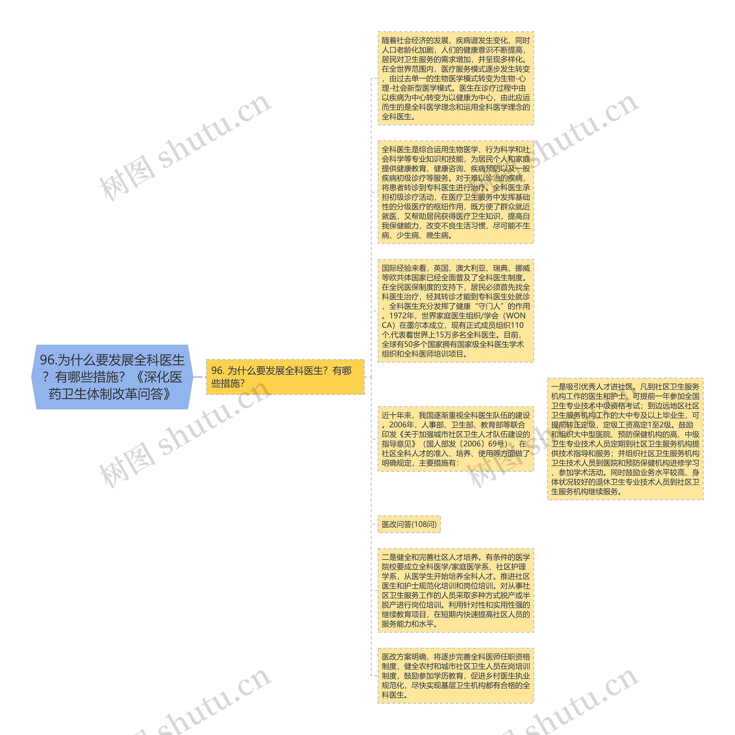 96.为什么要发展全科医生？有哪些措施？《深化医药卫生体制改革问答》思维导图