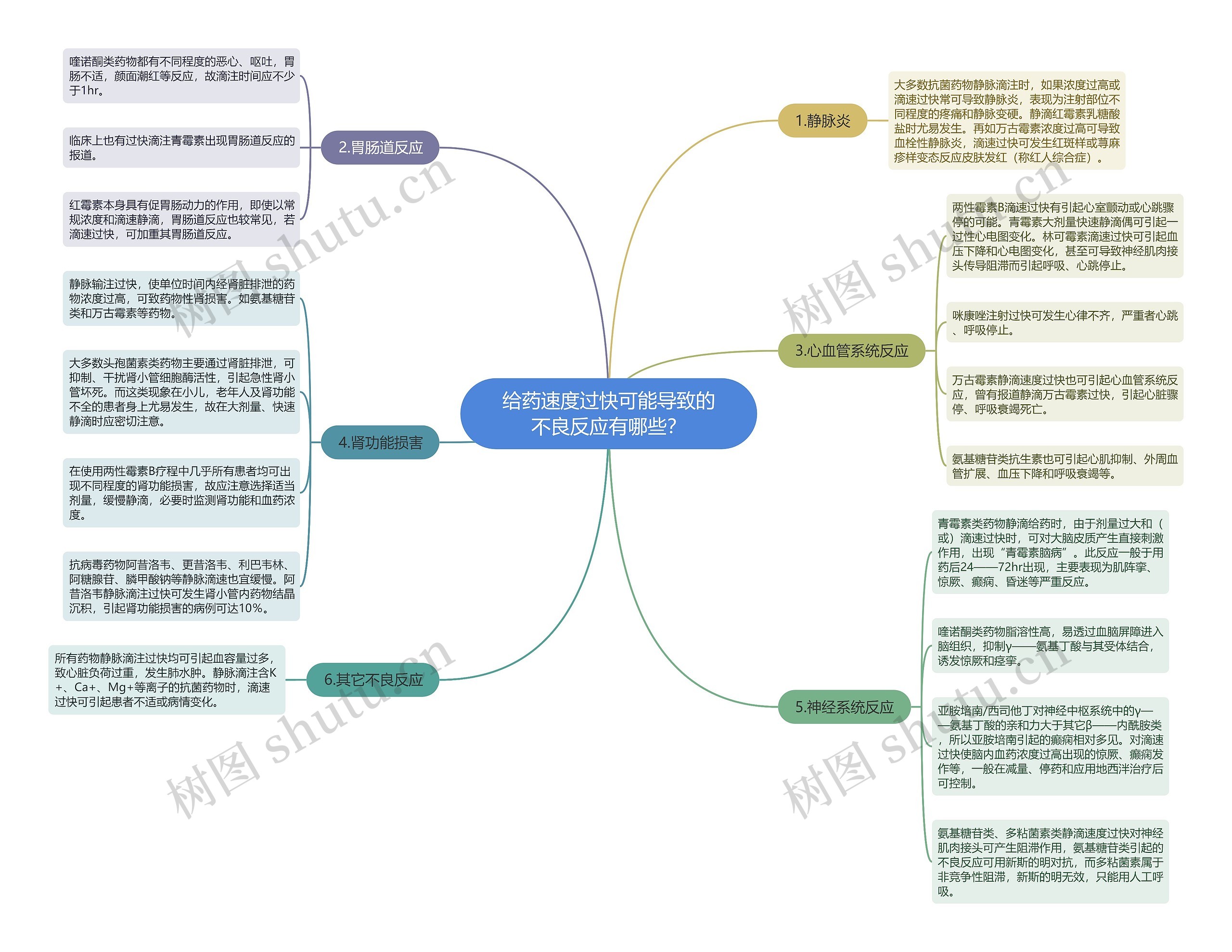 给药速度过快可能导致的不良反应有哪些？思维导图