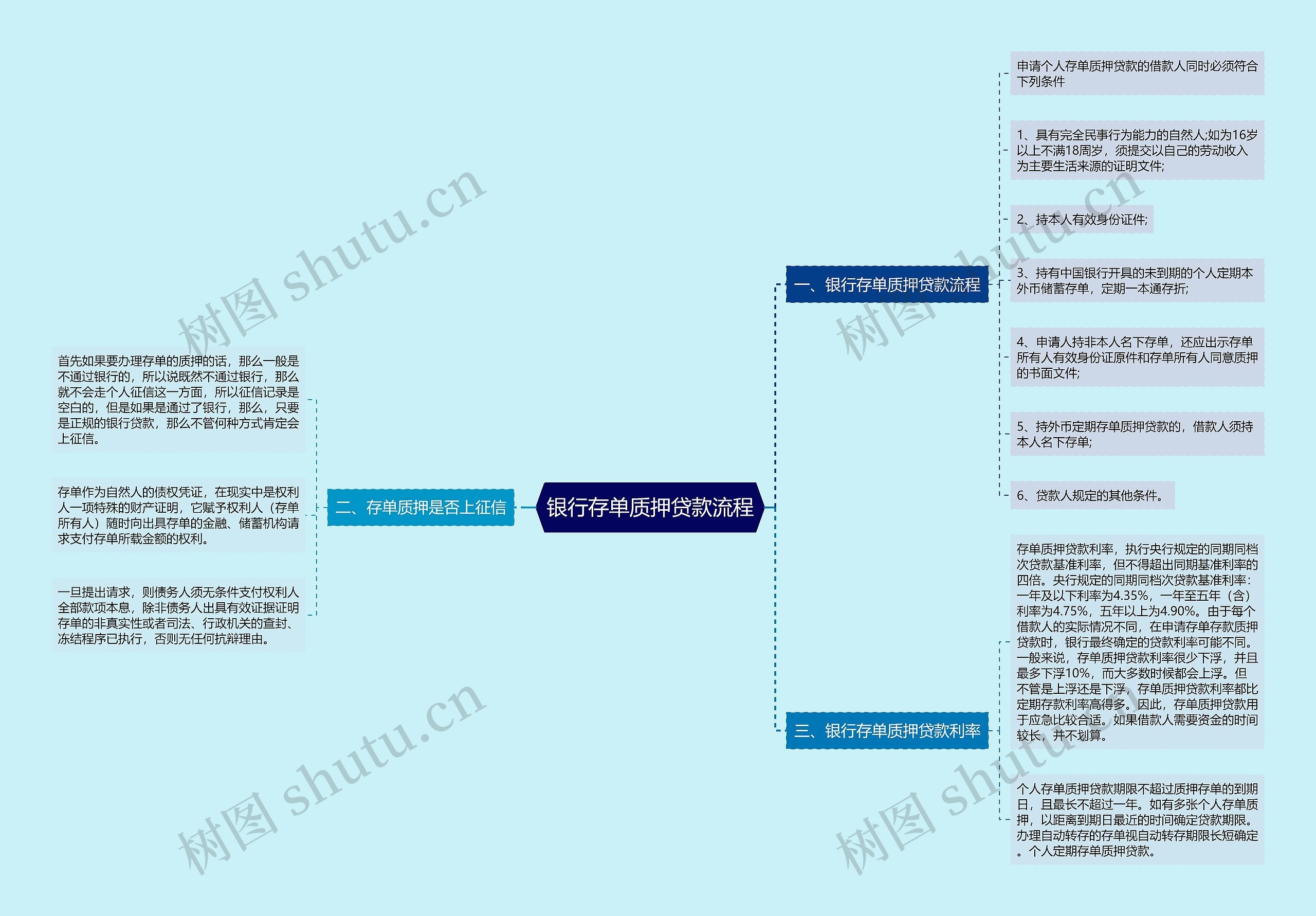 银行存单质押贷款流程思维导图