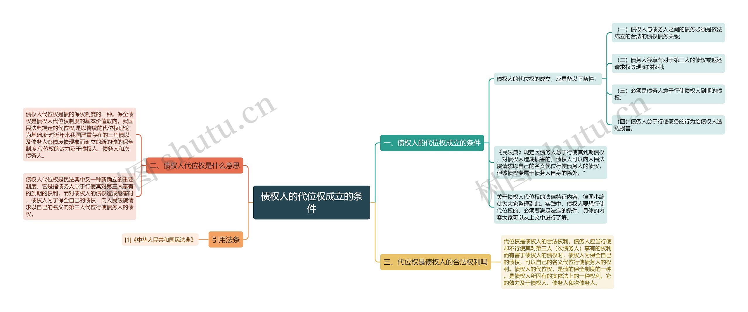 债权人的代位权成立的条件思维导图