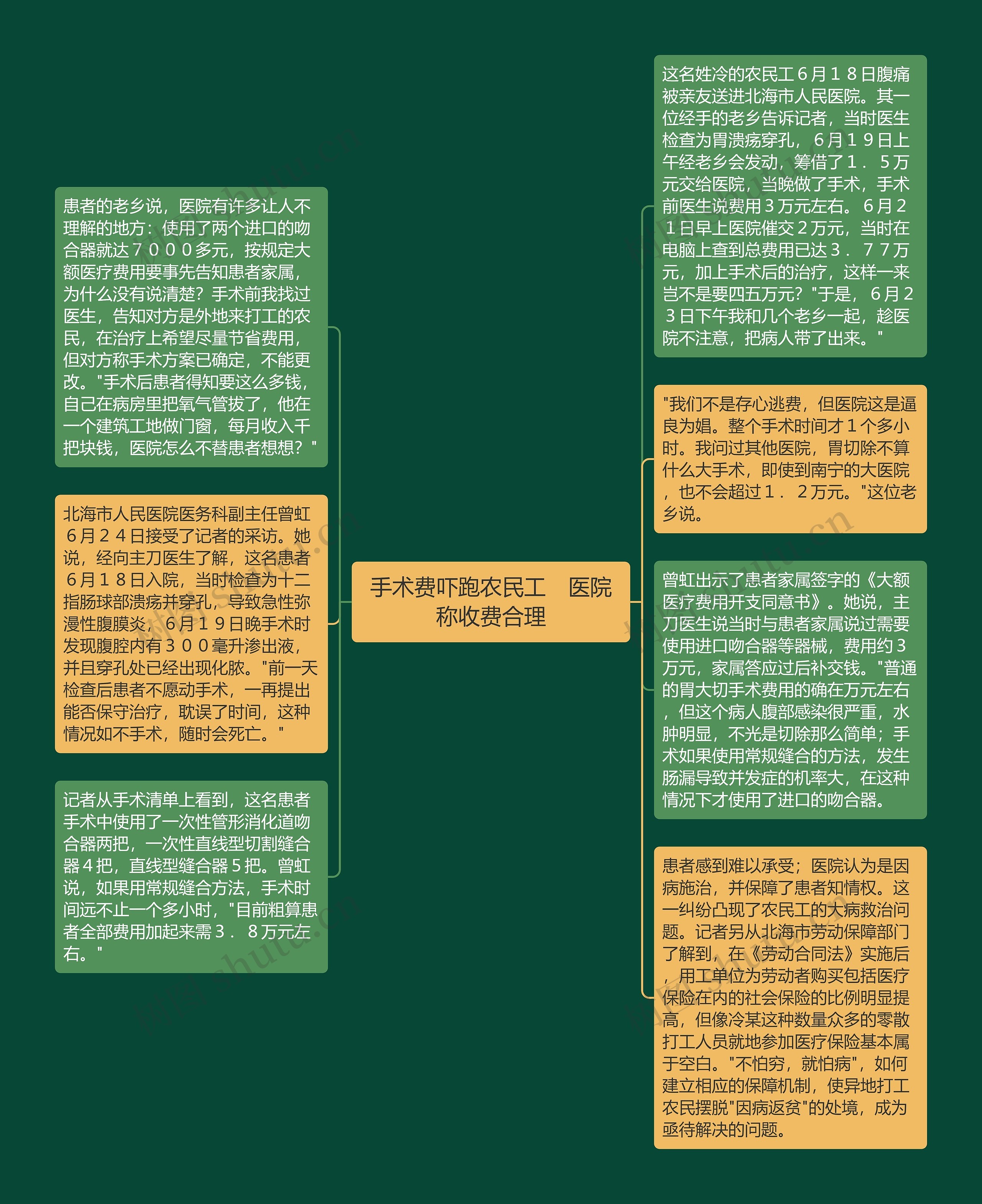 手术费吓跑农民工　医院称收费合理思维导图