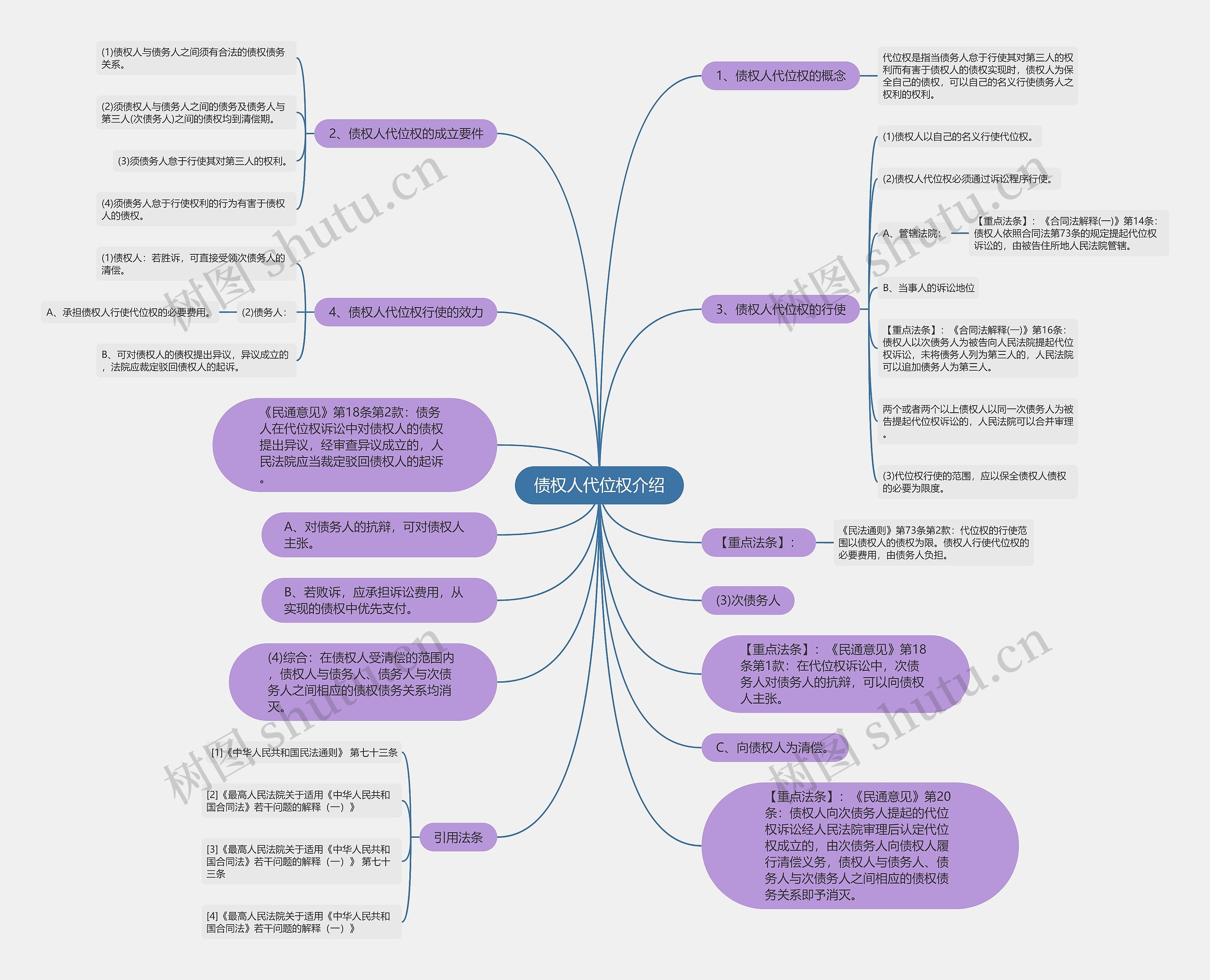 债权人代位权介绍思维导图