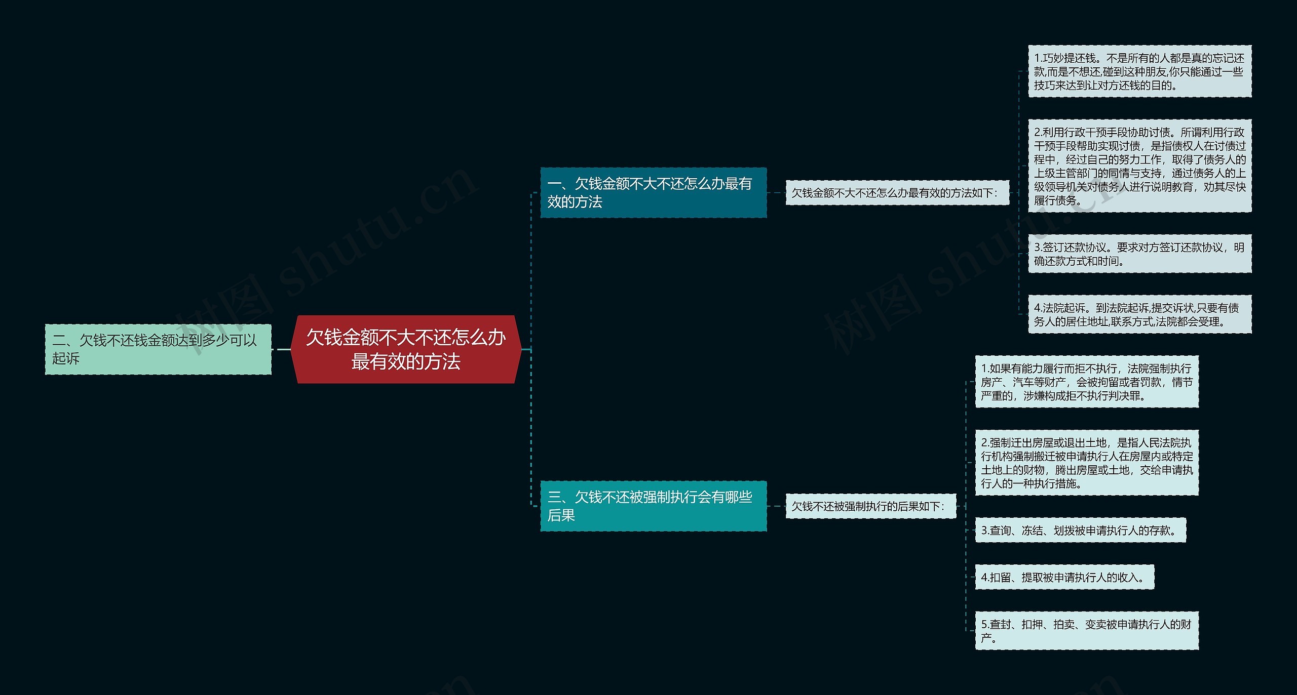 欠钱金额不大不还怎么办最有效的方法思维导图