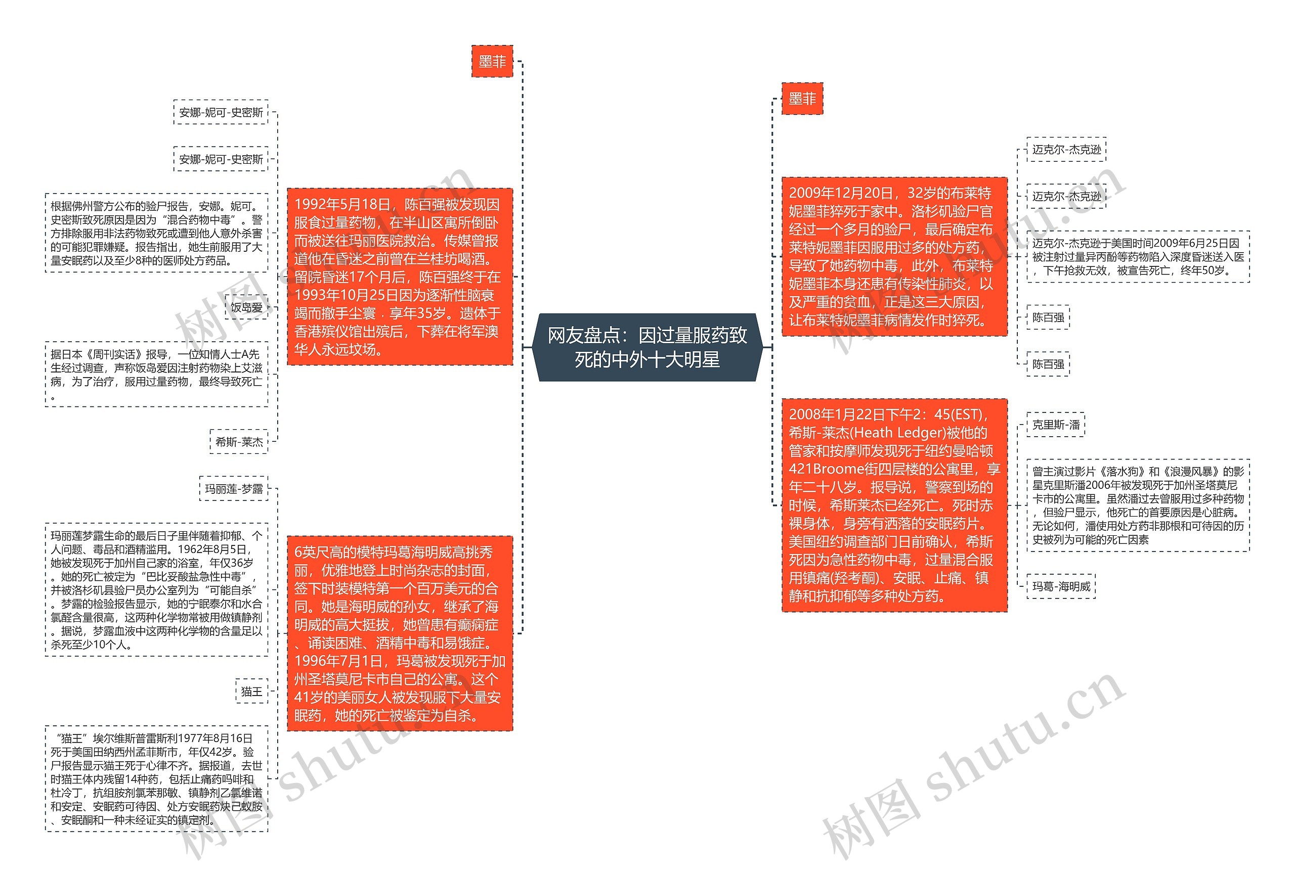 网友盘点：因过量服药致死的中外十大明星