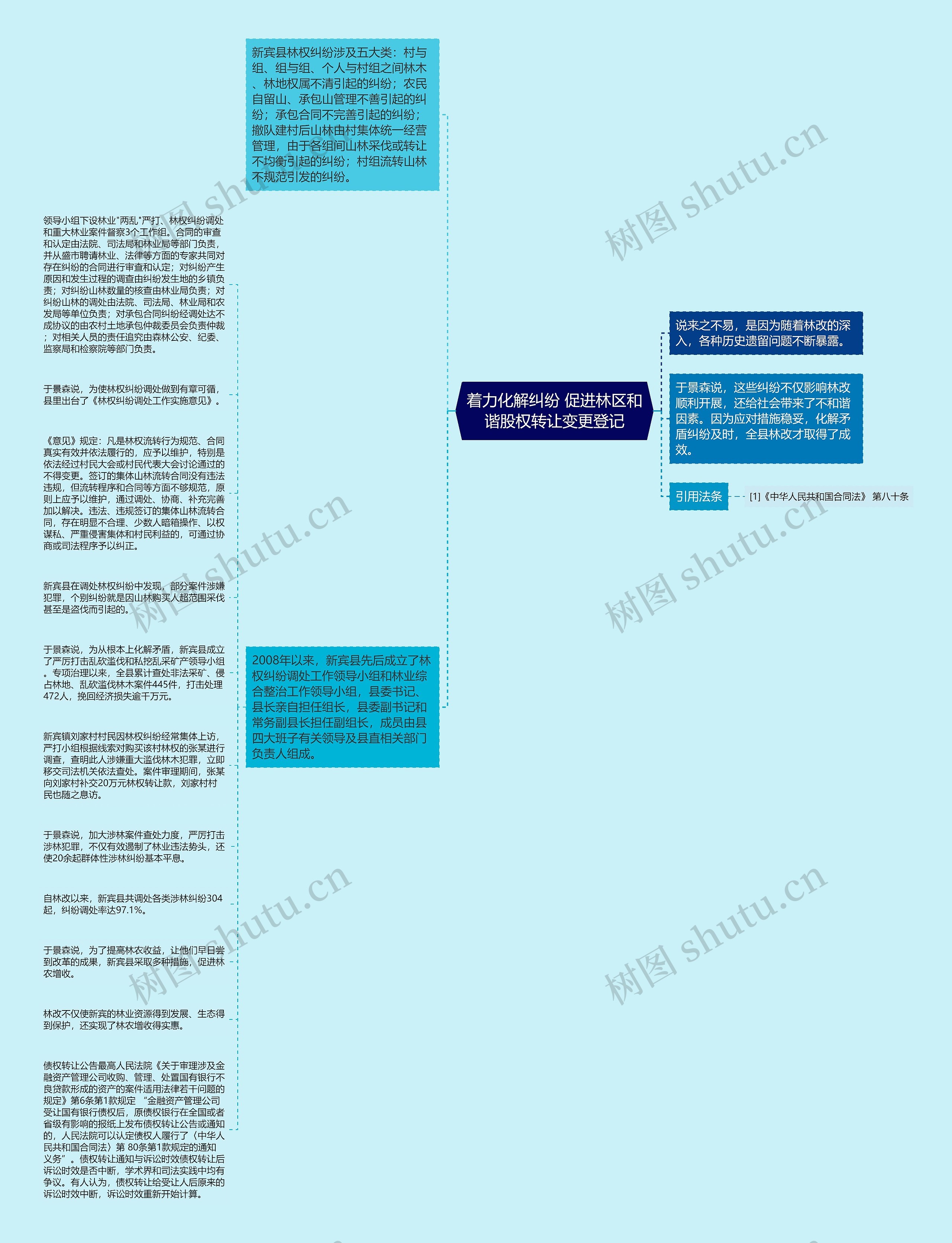 着力化解纠纷 促进林区和谐股权转让变更登记思维导图