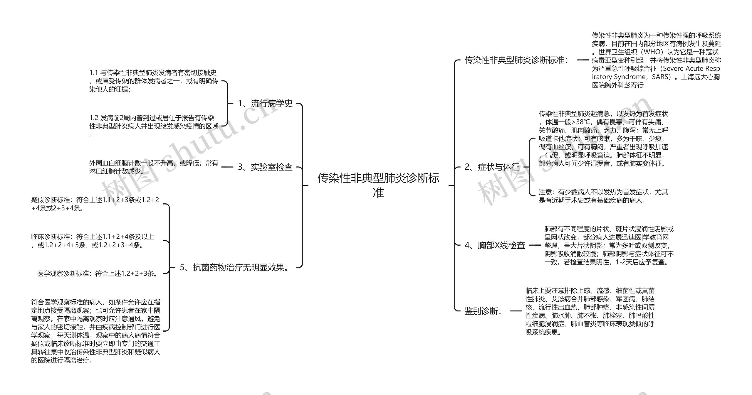 传染性非典型肺炎诊断标准