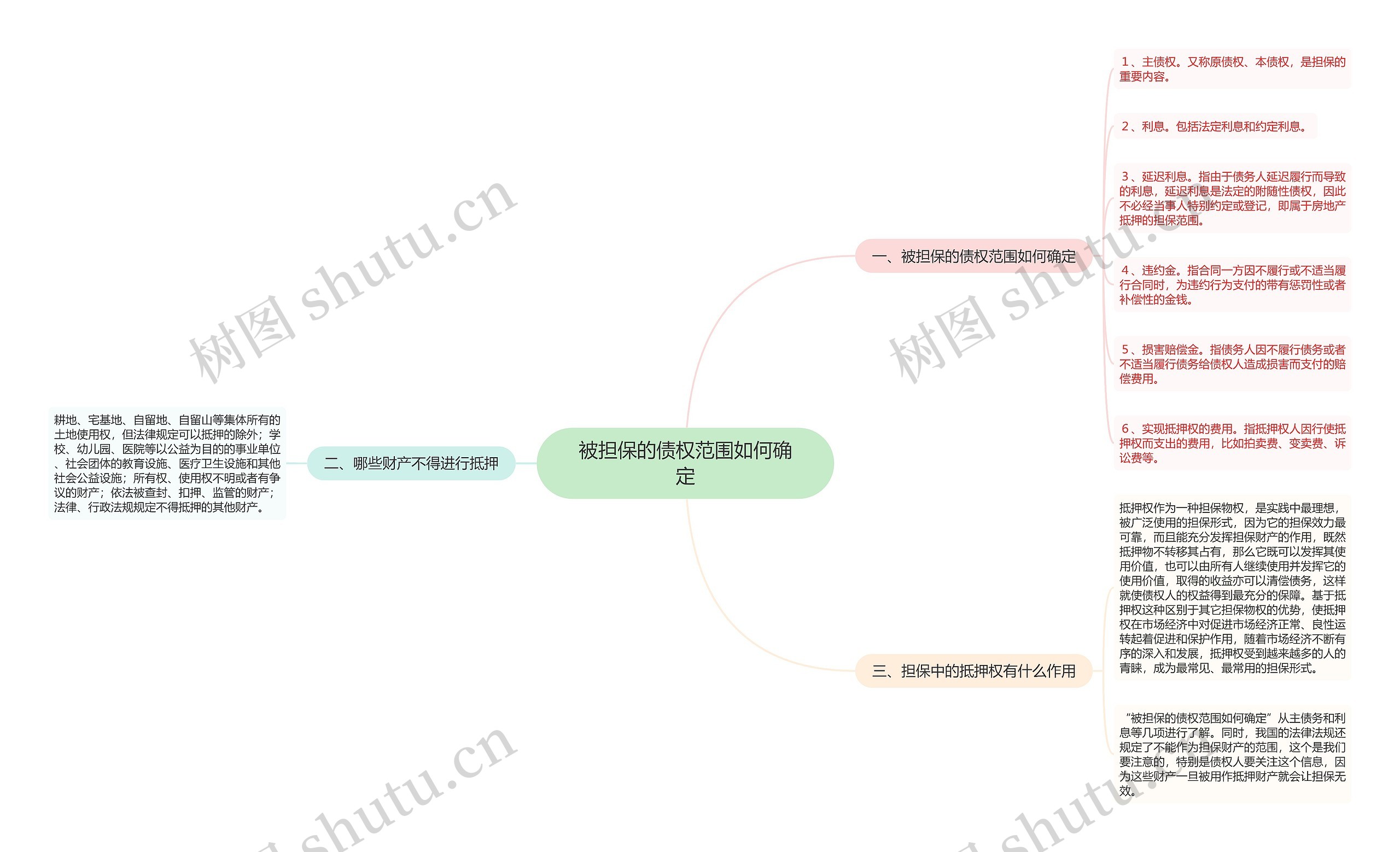 被担保的债权范围如何确定思维导图