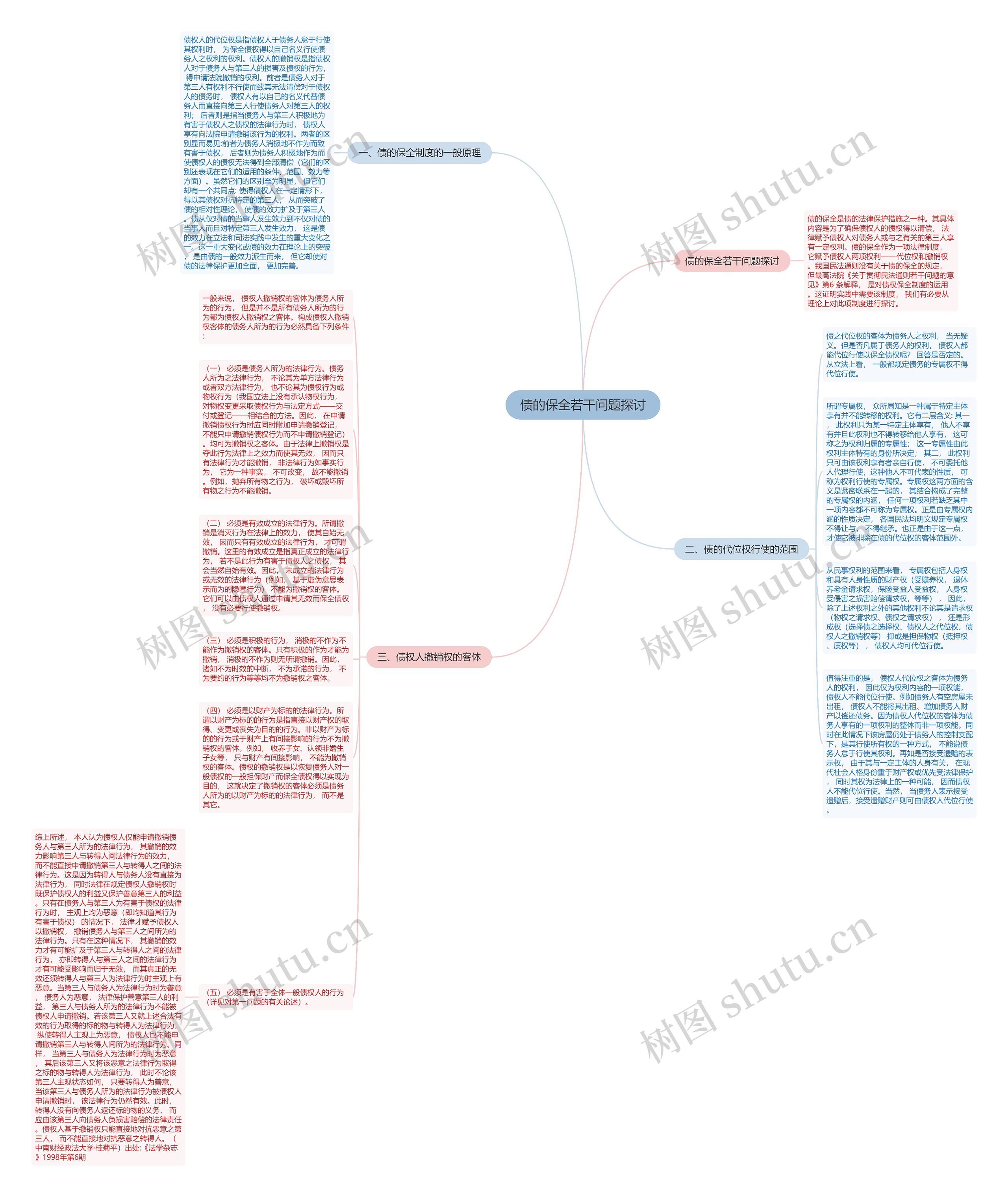 债的保全若干问题探讨思维导图