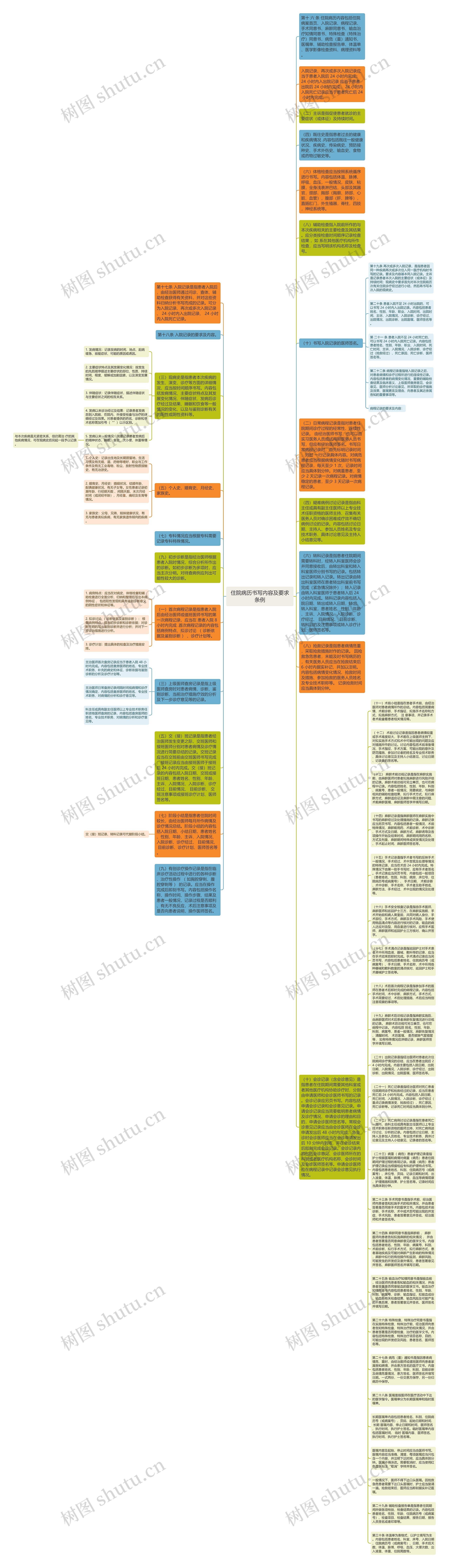 住院病历书写内容及要求条例思维导图