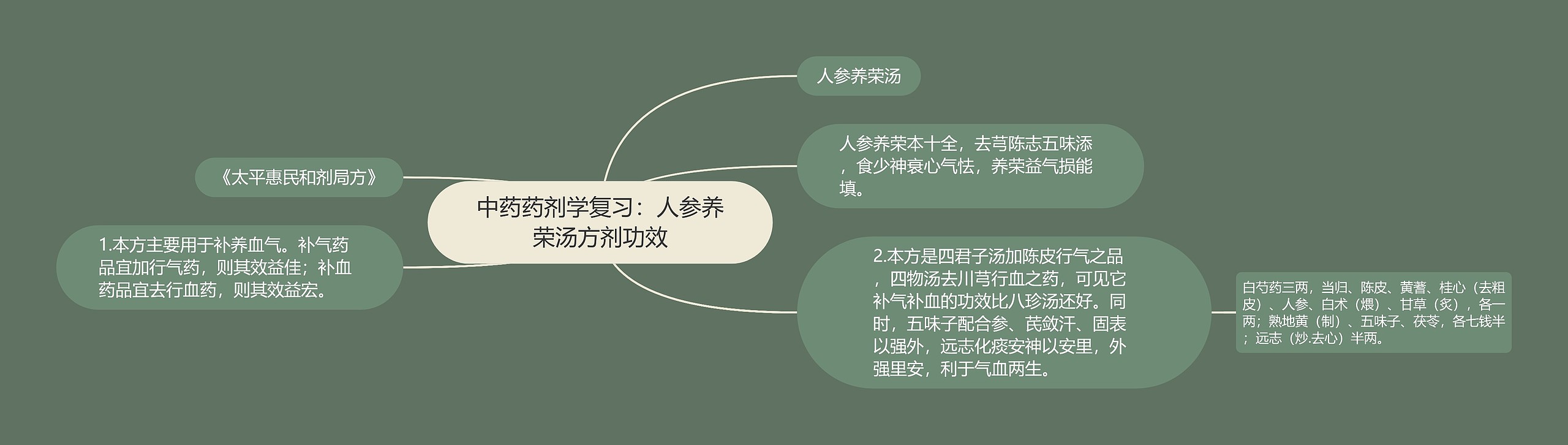 中药药剂学复习：人参养荣汤方剂功效思维导图