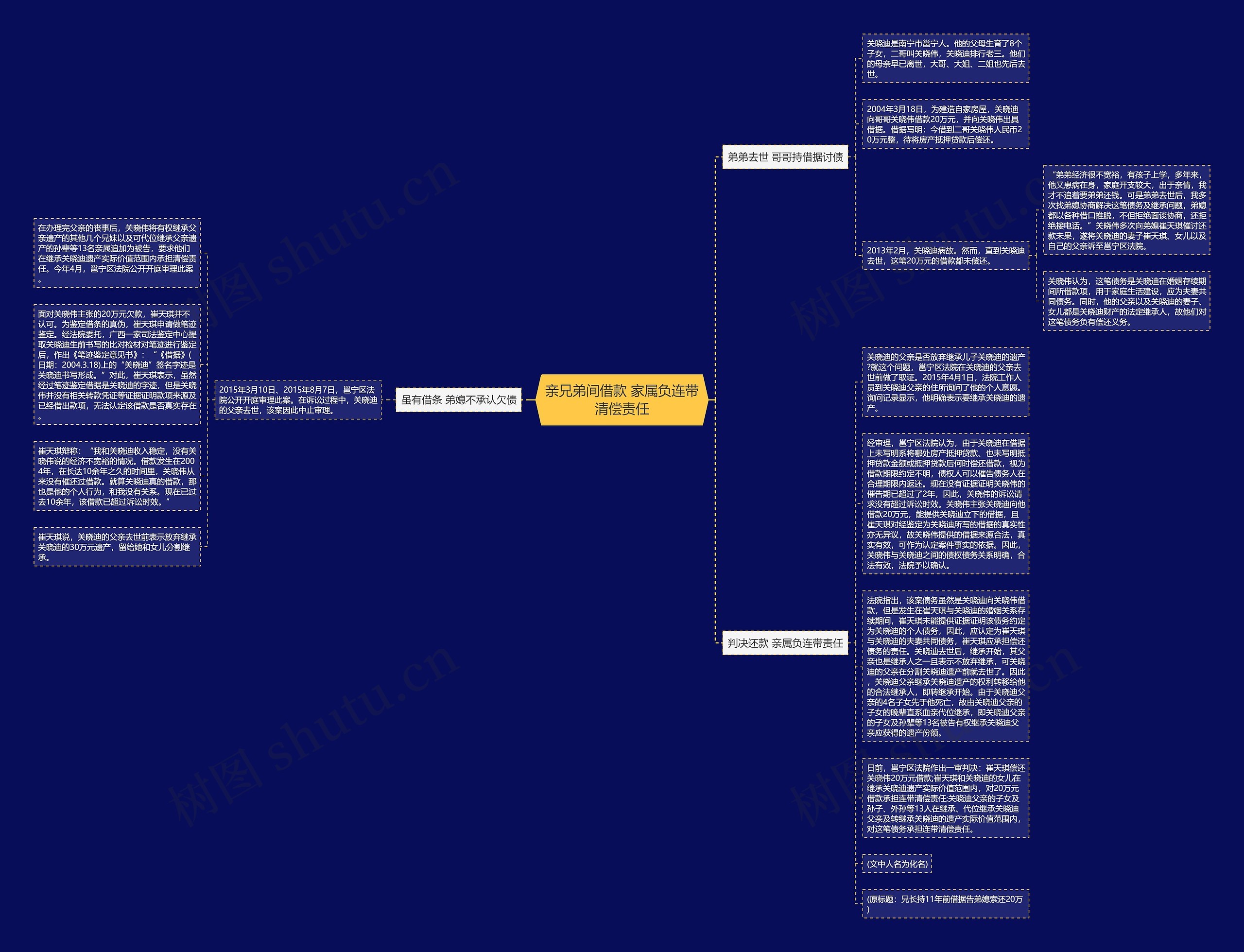 亲兄弟间借款 家属负连带清偿责任思维导图