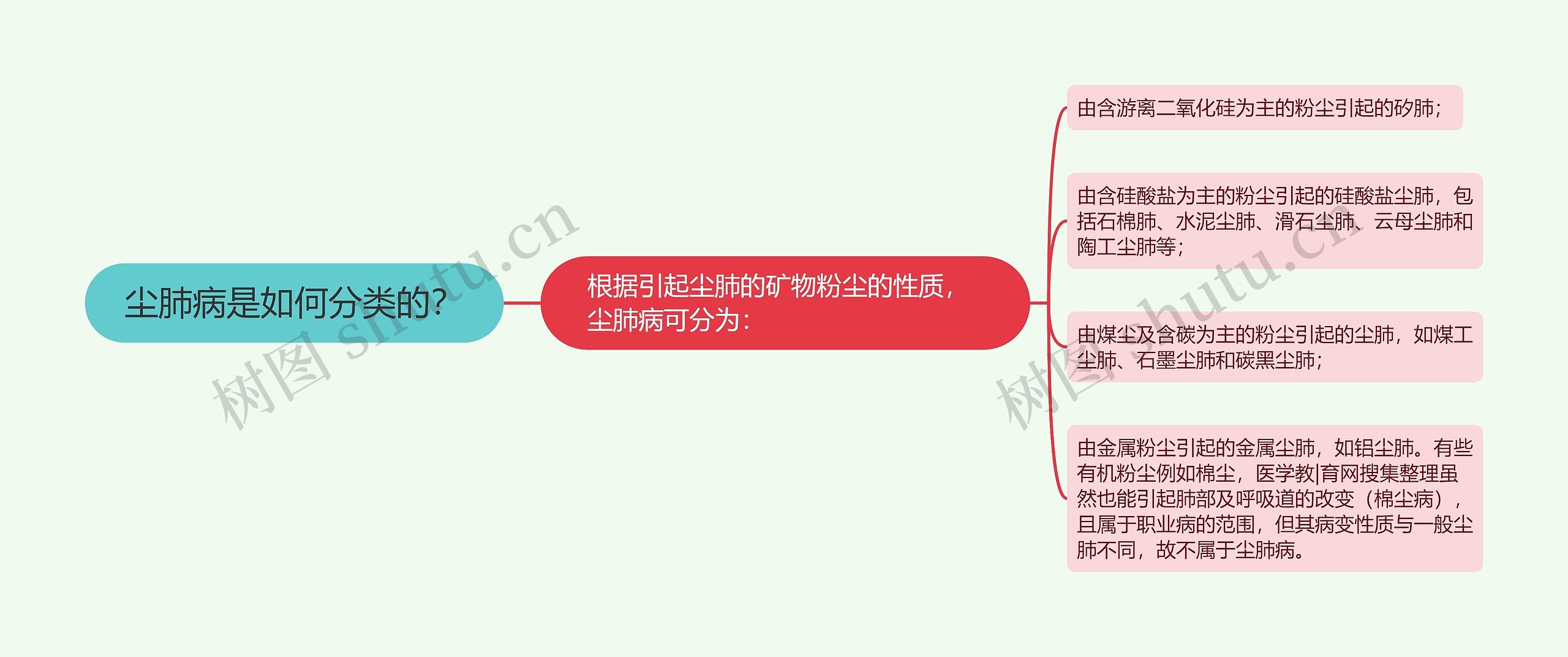 尘肺病是如何分类的？思维导图