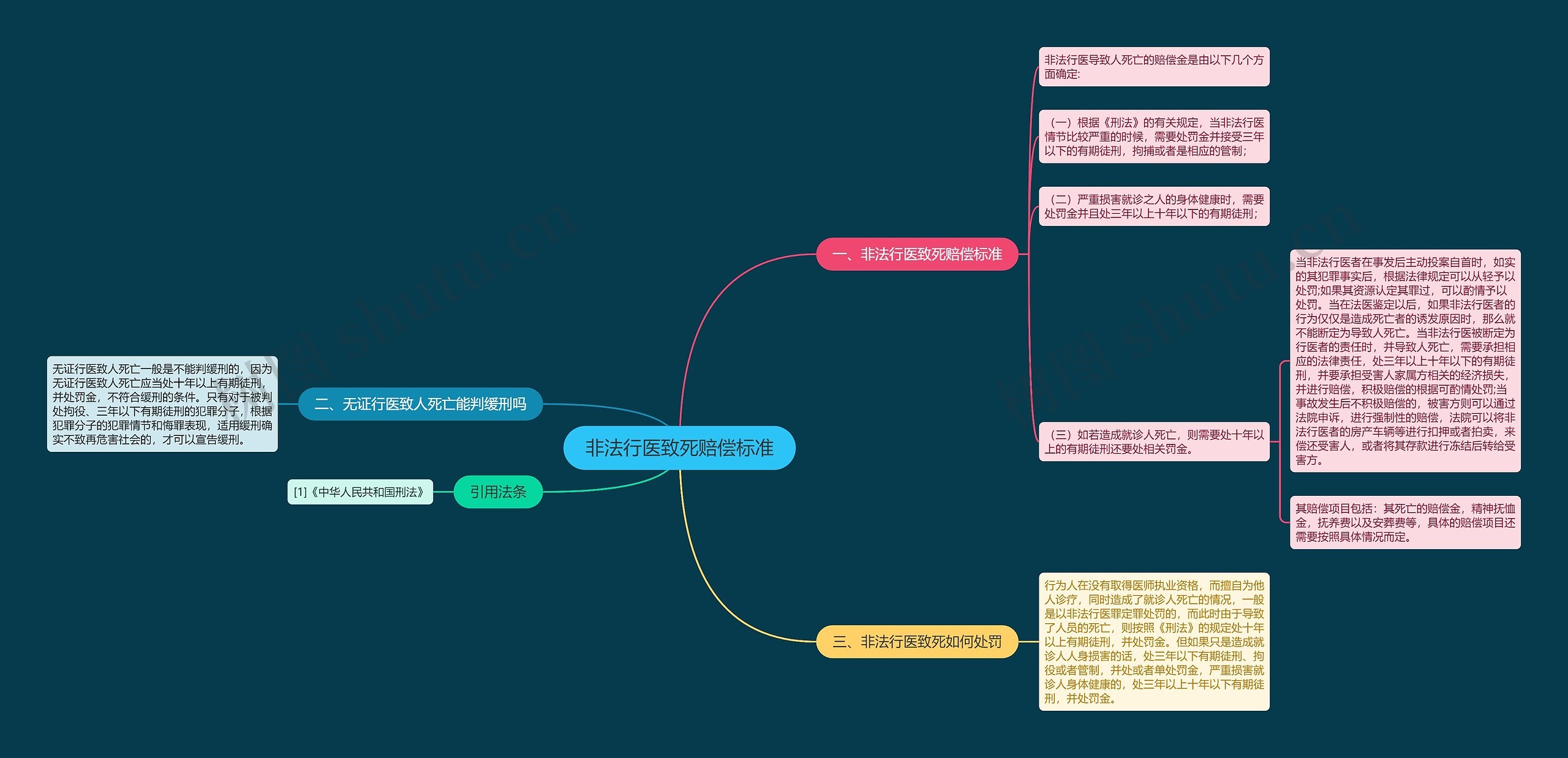 非法行医致死赔偿标准思维导图