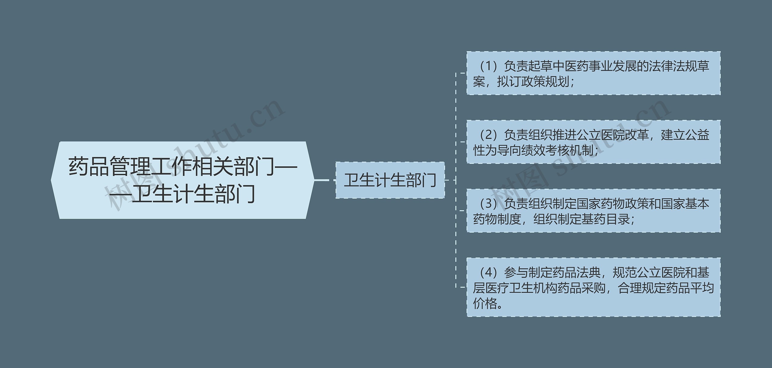 药品管理工作相关部门——卫生计生部门 药品管理工作相关部门——卫生计生部门