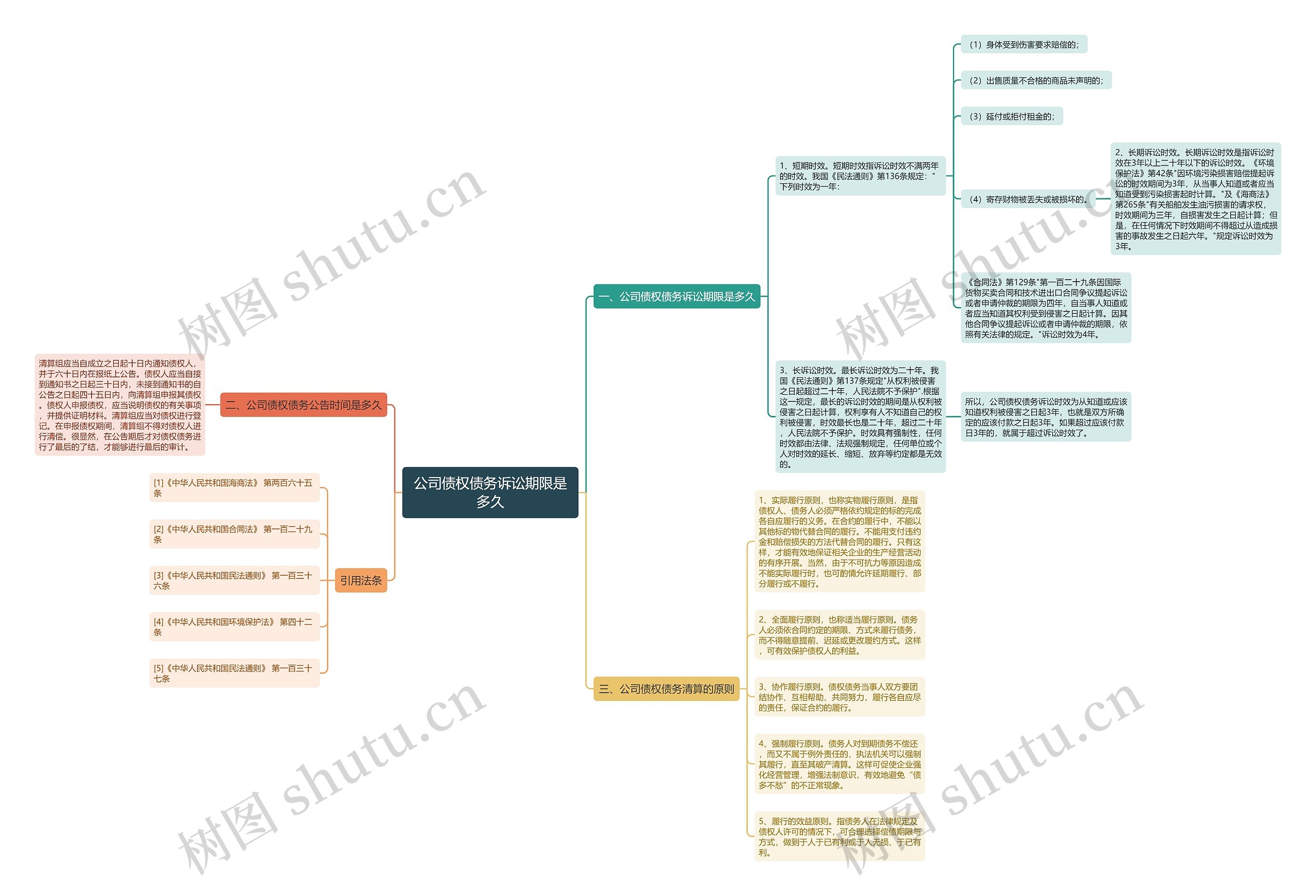 公司债权债务诉讼期限是多久思维导图