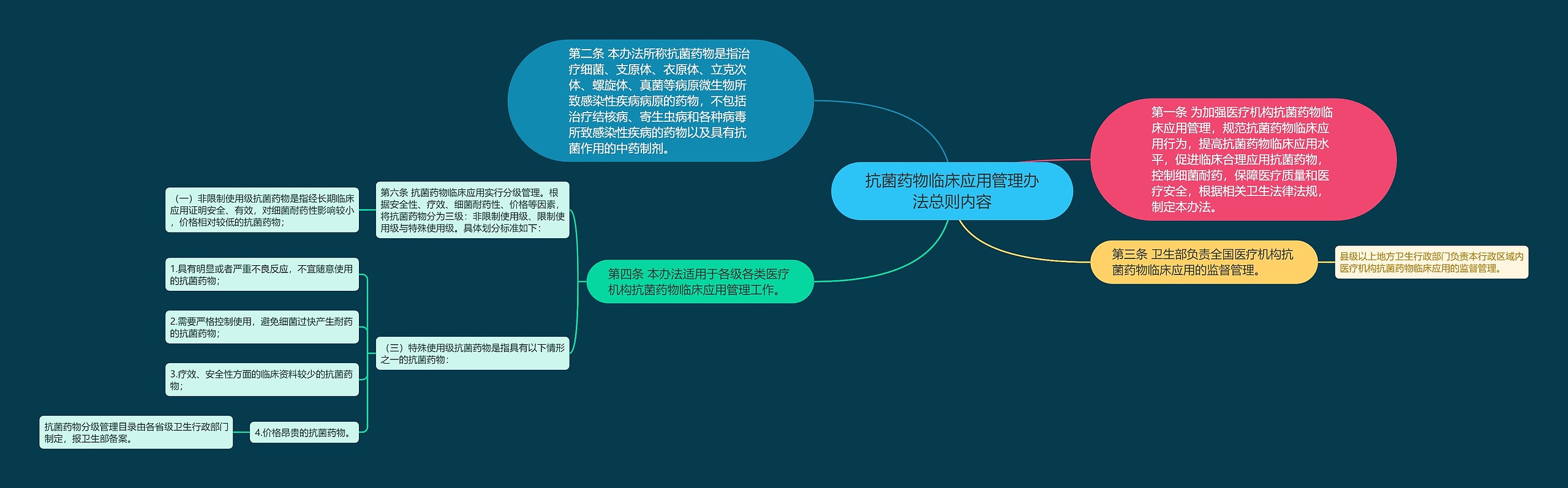 抗菌药物临床应用管理办法总则内容思维导图