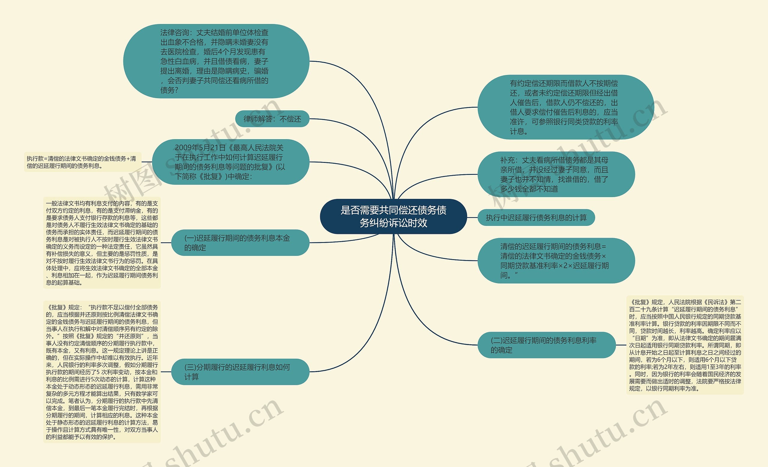 是否需要共同偿还债务债务纠纷诉讼时效思维导图