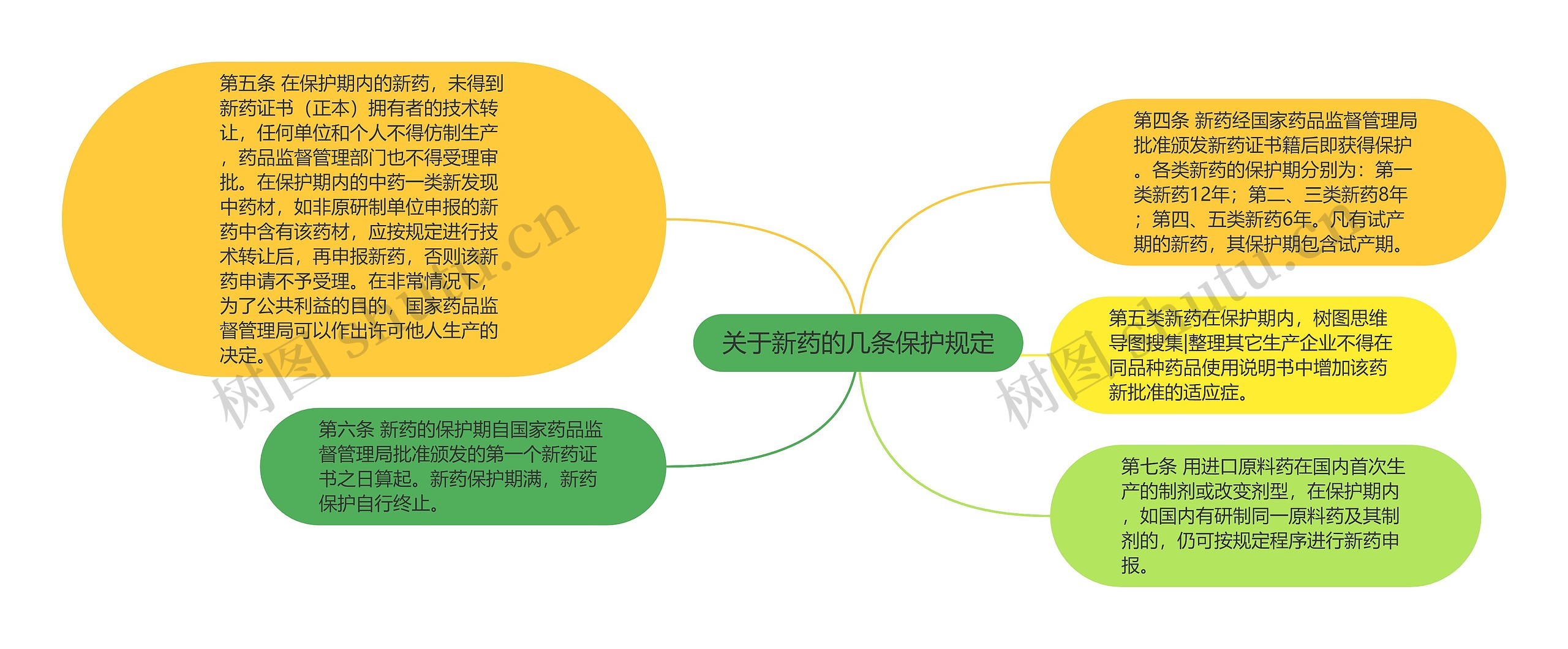 关于新药的几条保护规定