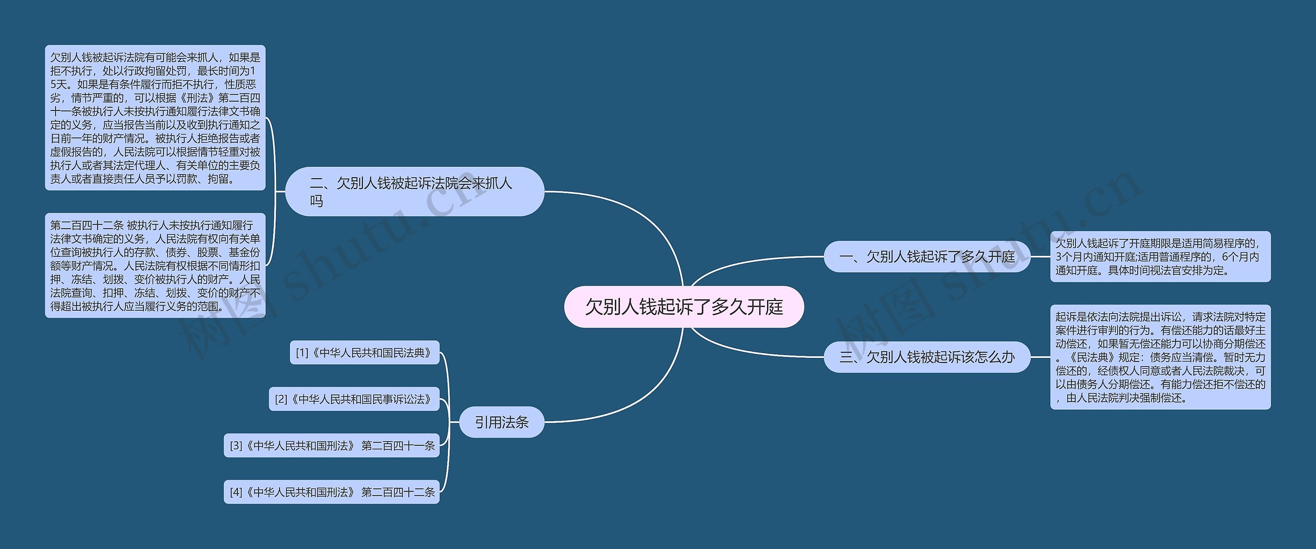欠别人钱起诉了多久开庭思维导图