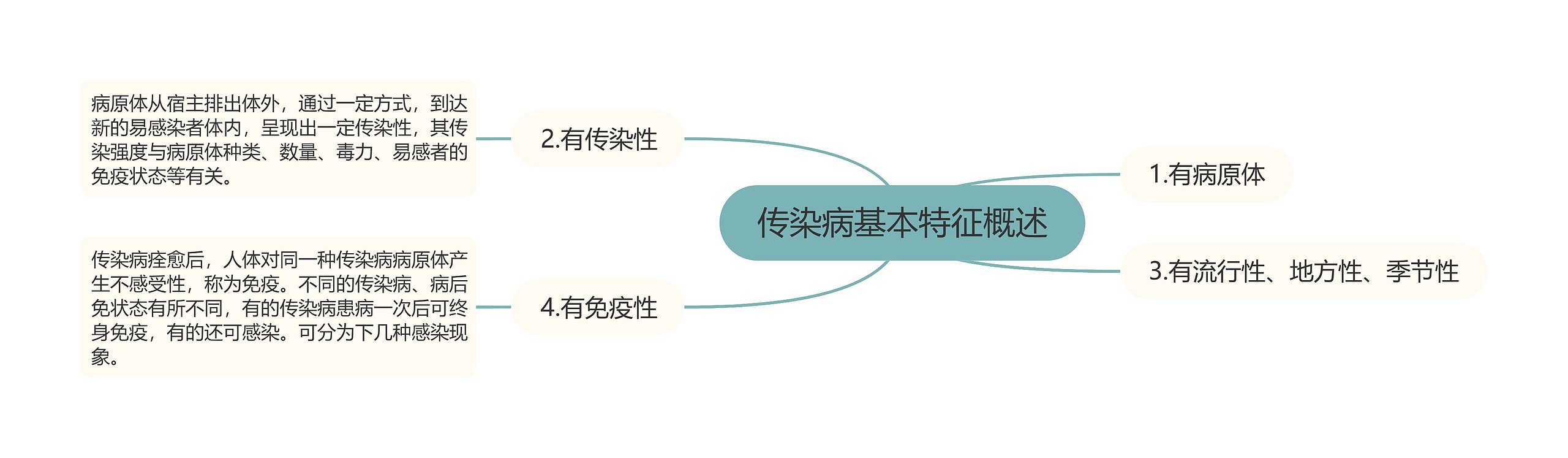 传染病基本特征概述思维导图