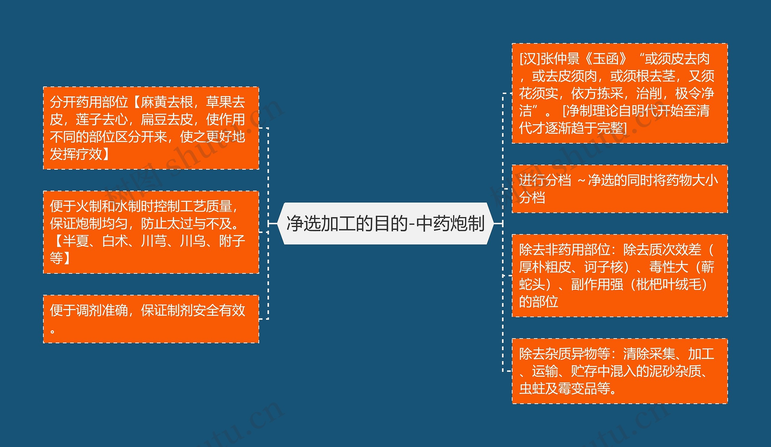 净选加工的目的-中药炮制思维导图