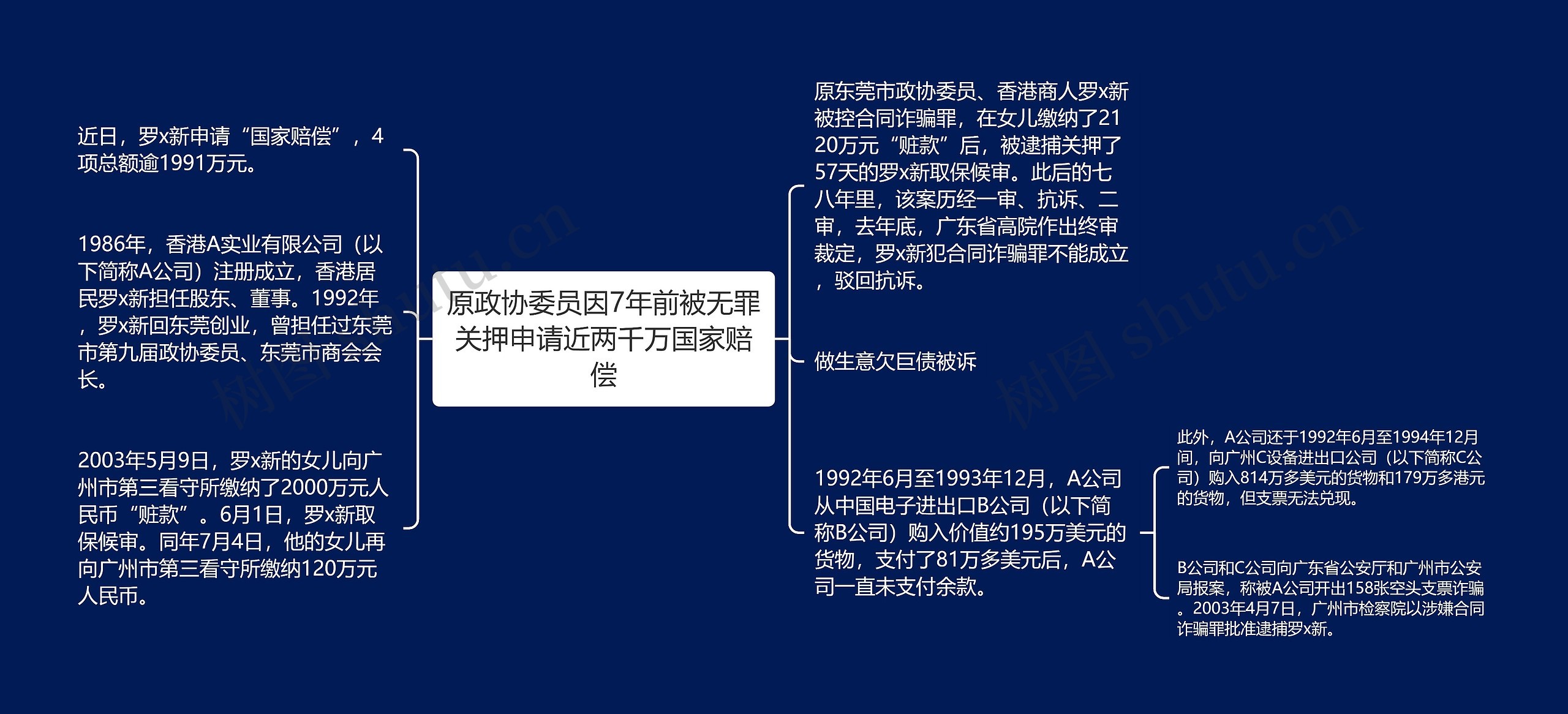 原政协委员因7年前被无罪关押申请近两千万国家赔偿思维导图