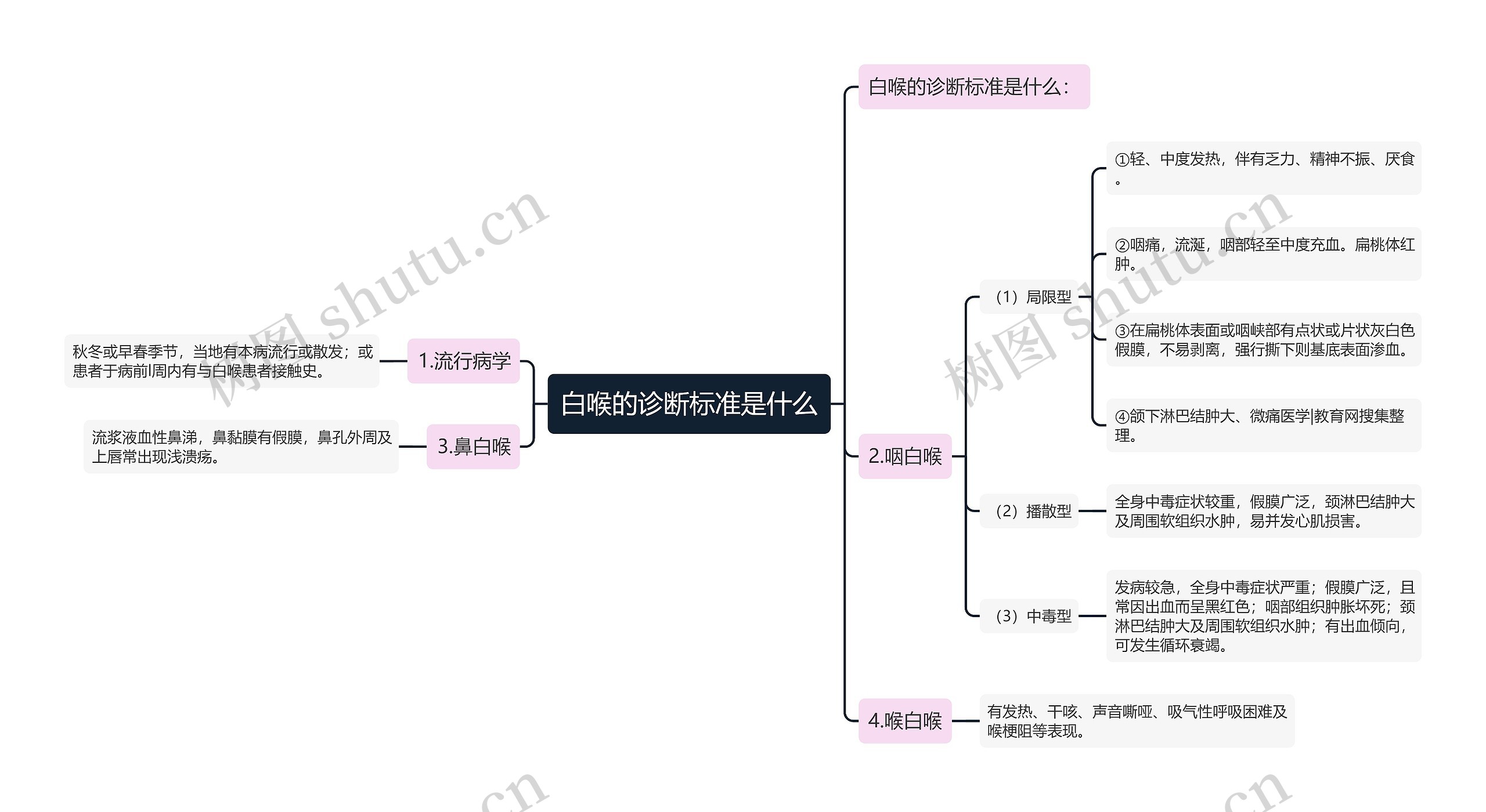 白喉的诊断标准是什么