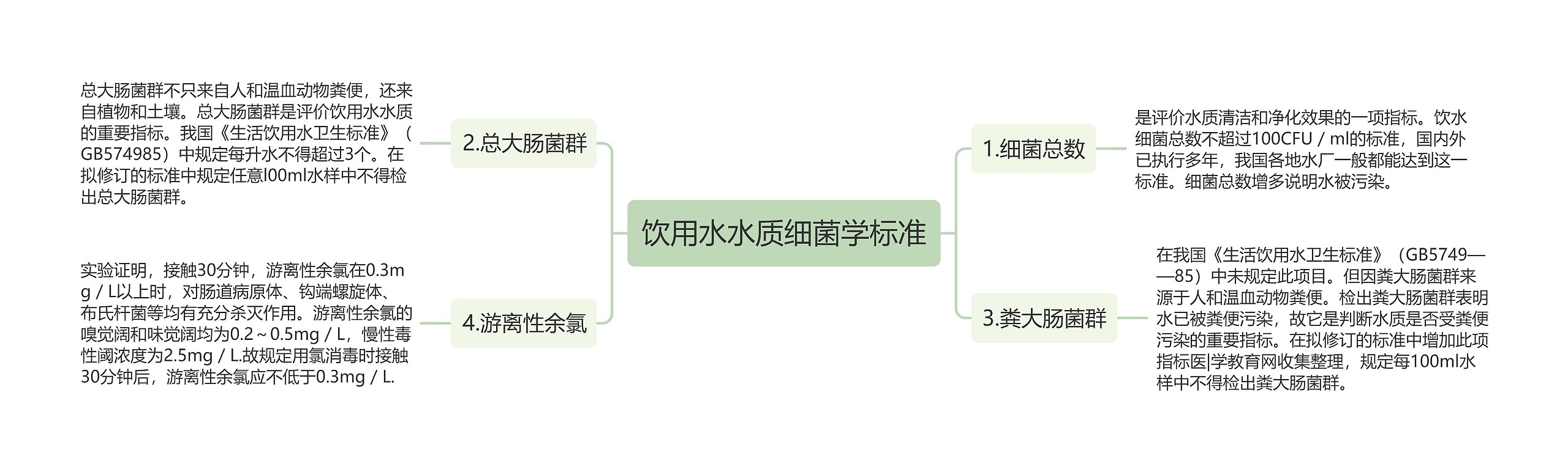 饮用水水质细菌学标准