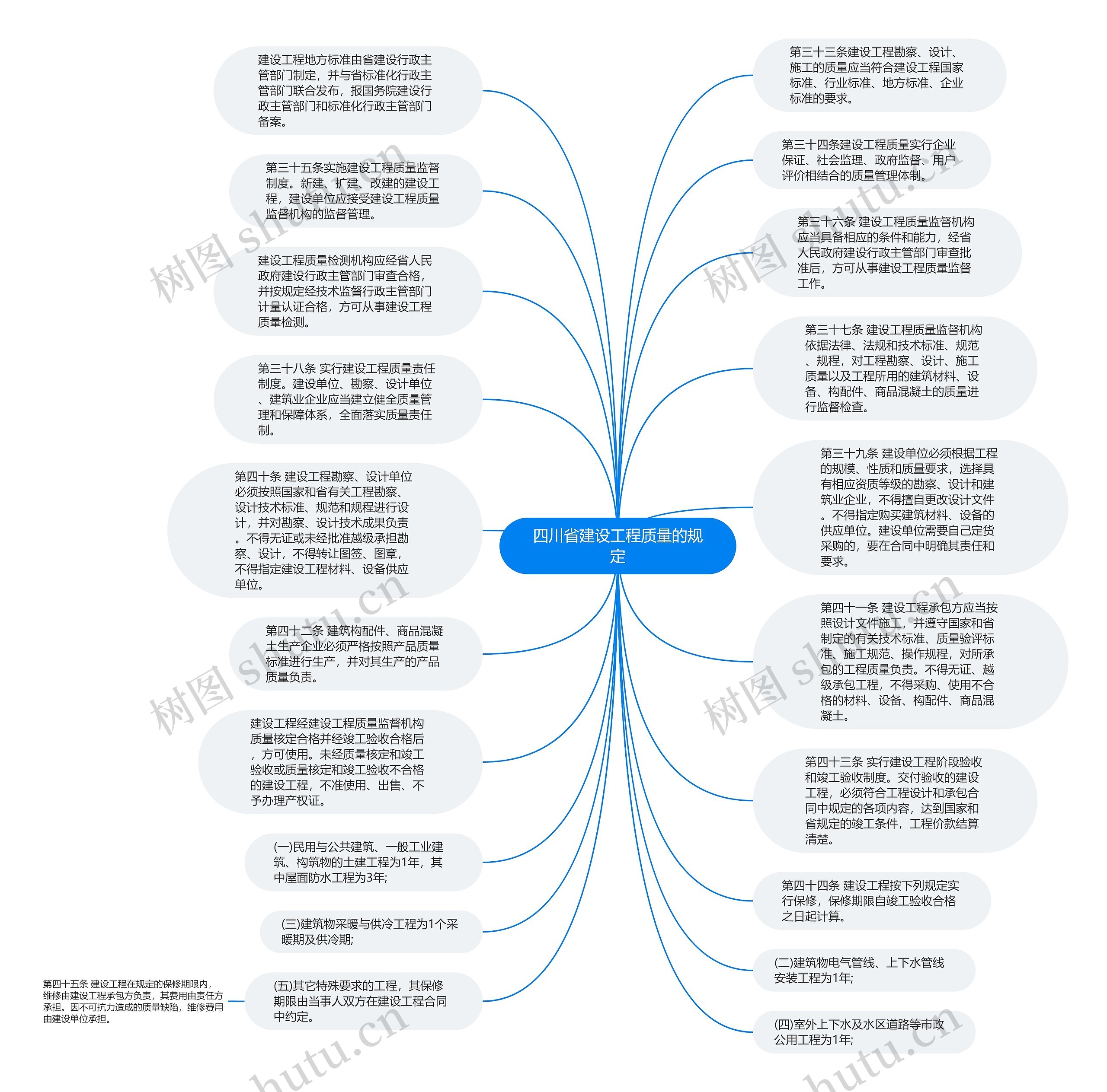 四川省建设工程质量的规定思维导图