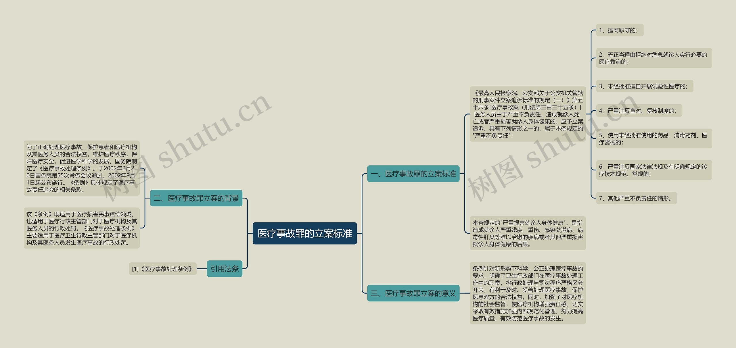 医疗事故罪的立案标准思维导图