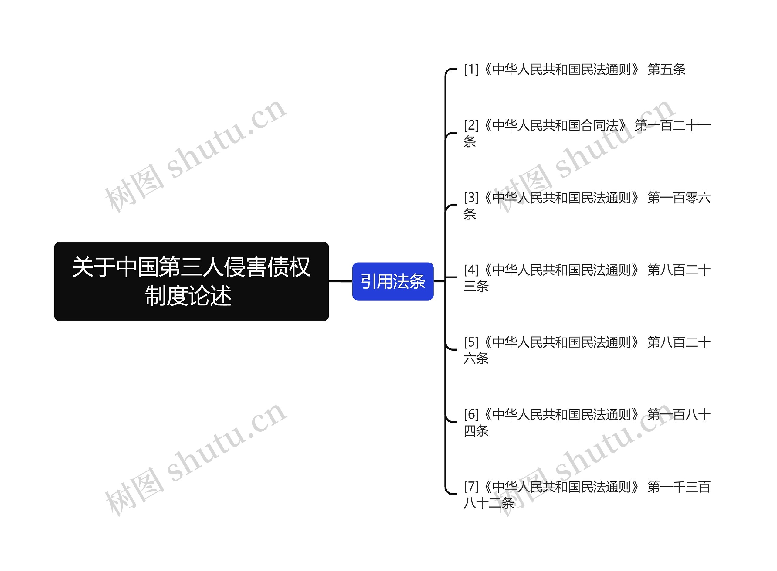 关于中国第三人侵害债权制度论述 思维导图