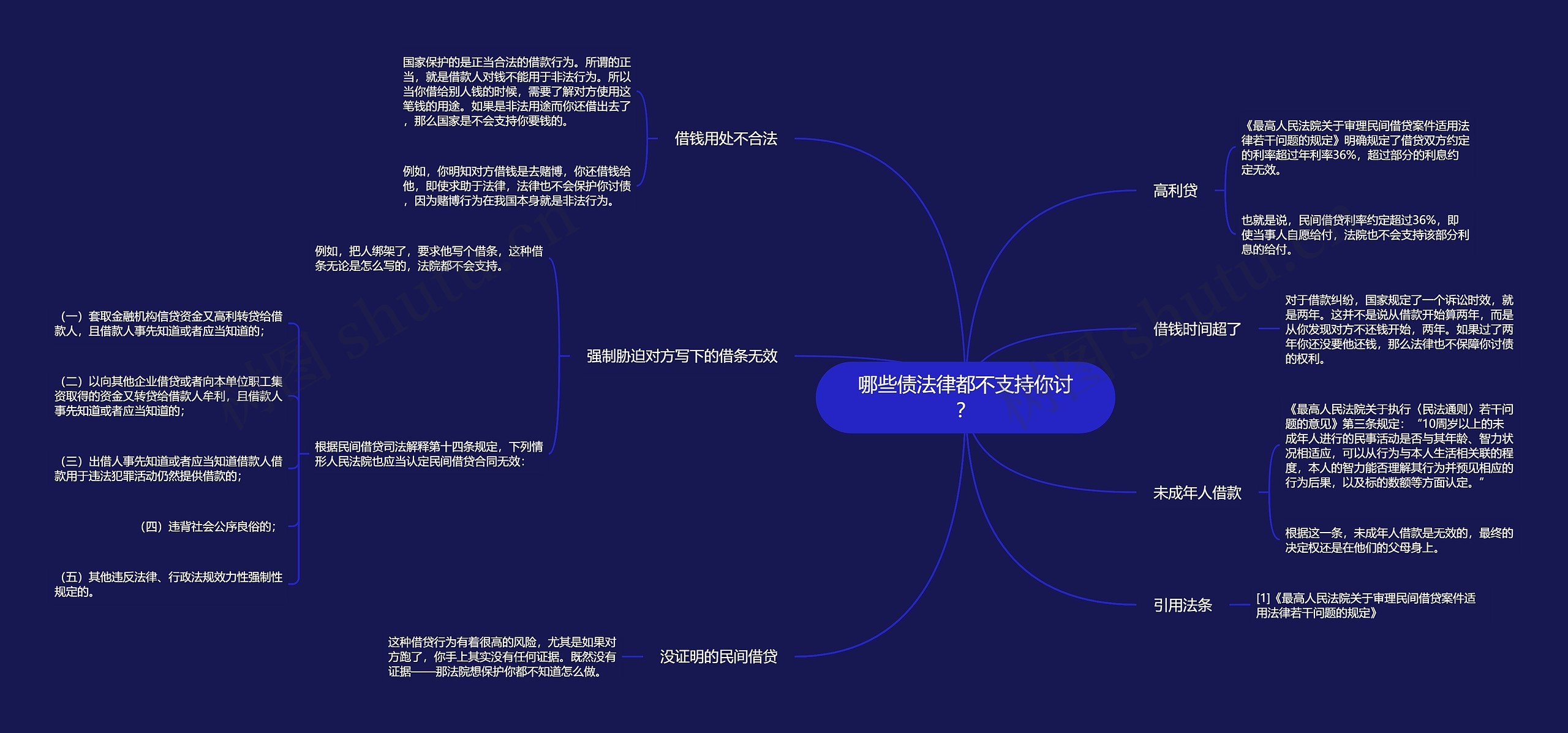 哪些债法律都不支持你讨？思维导图