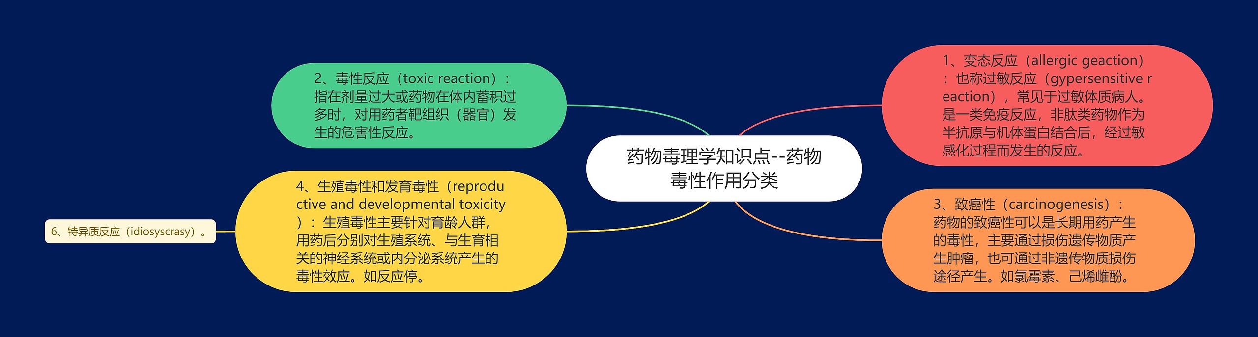 药物毒理学知识点--药物毒性作用分类思维导图