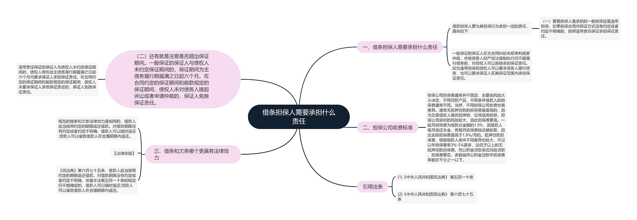 借条担保人需要承担什么责任