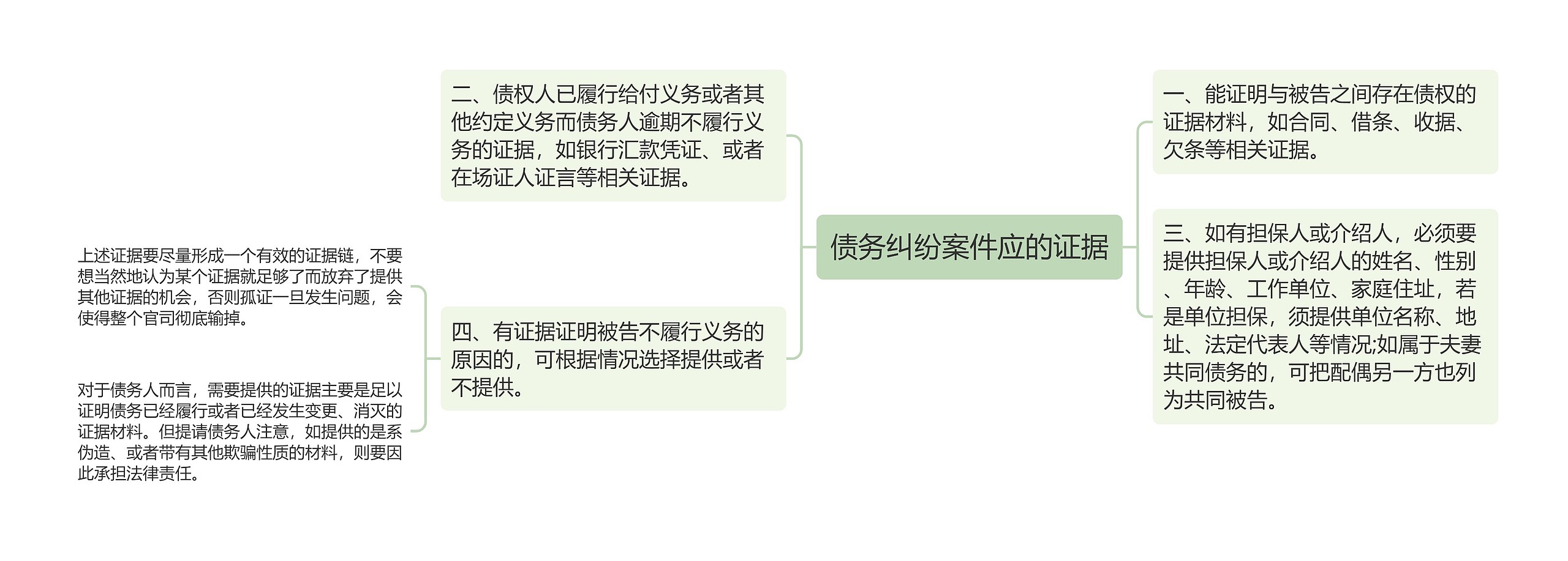 债务纠纷案件应的证据思维导图