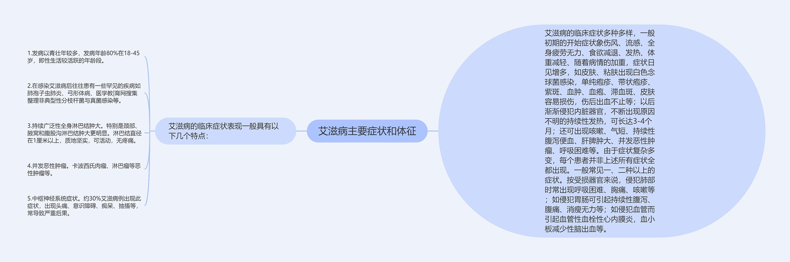 艾滋病主要症状和体征 艾滋病主要症状和体征