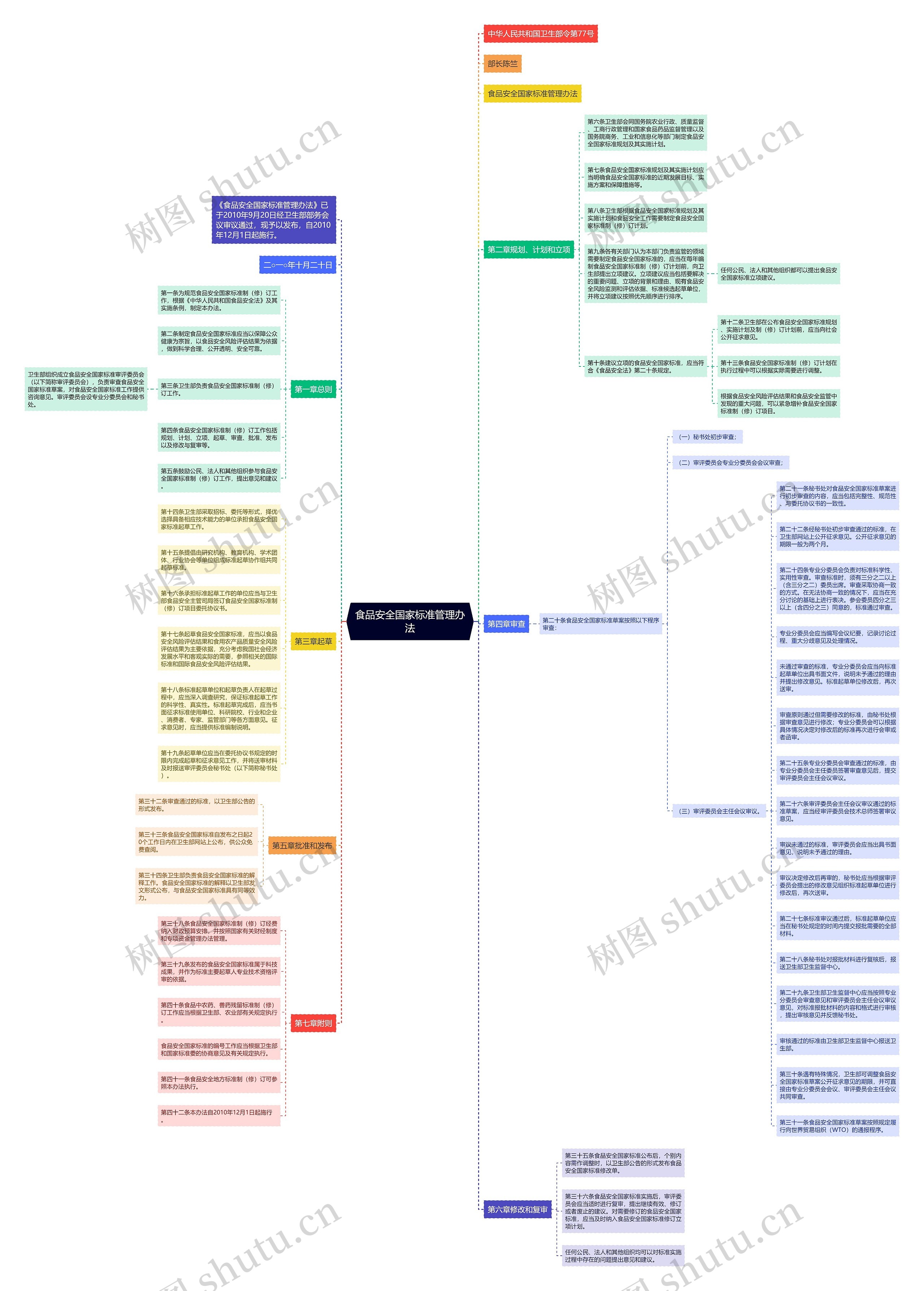 食品安全国家标准管理办法思维导图