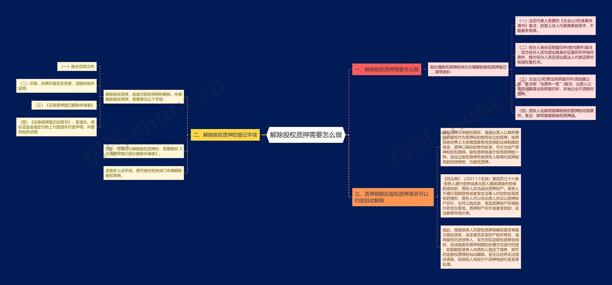 解除股权质押需要怎么做思维导图